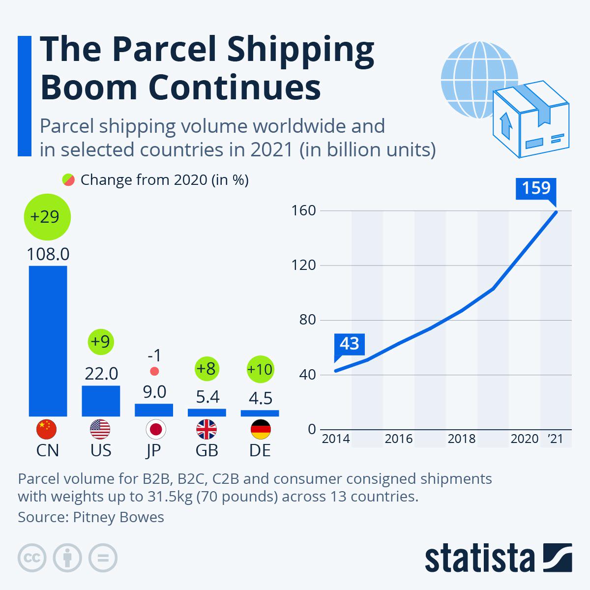 Parcel shipping volume Worldwide and in selected countries in 2021 Visualization