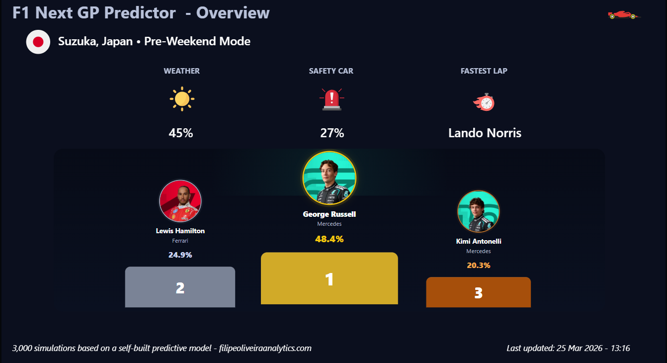 [OC] Simulating the 2026 Suzuka GP (3,000 runs): predicted win and podium probabilities Visualization