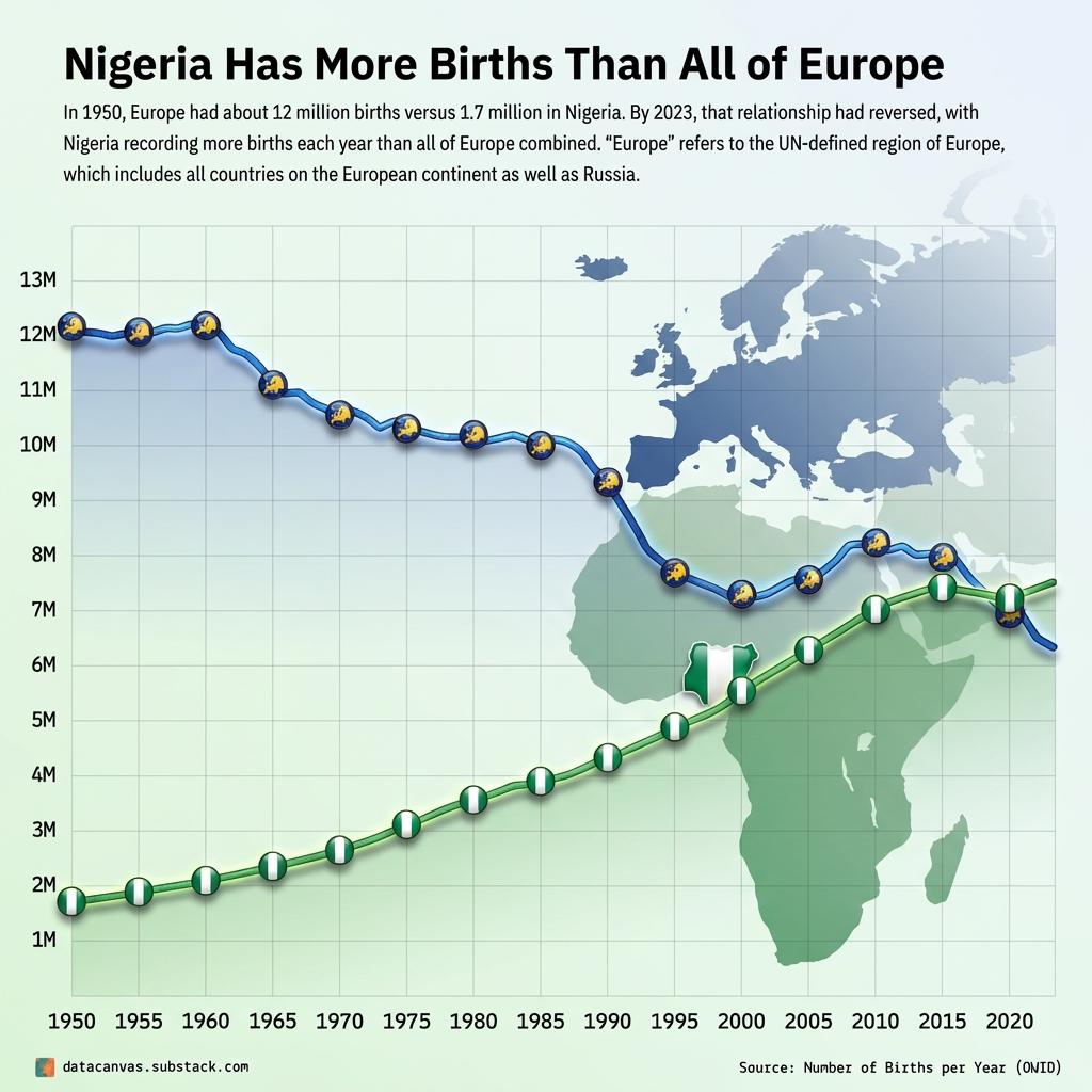 [OC] Nigeria Have Surpassed Europe in Number of Births Visualization