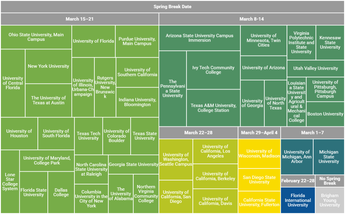 [OC] Date of spring break for 50 of the largest US universities Visualization