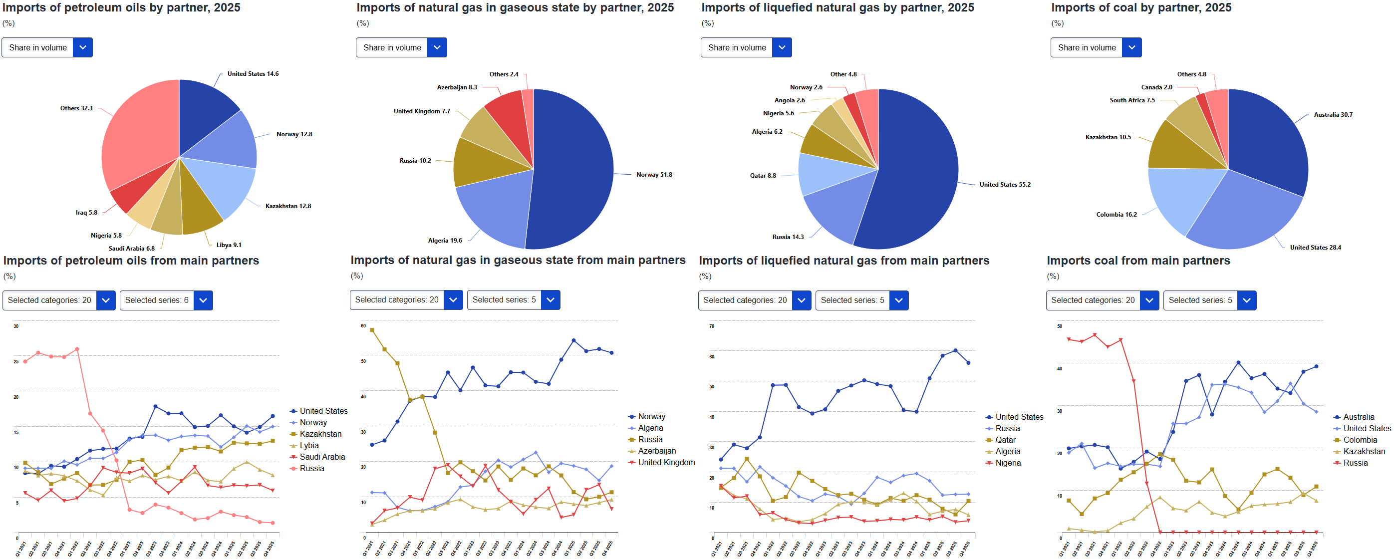 Where the EU imports its energy from Visualization