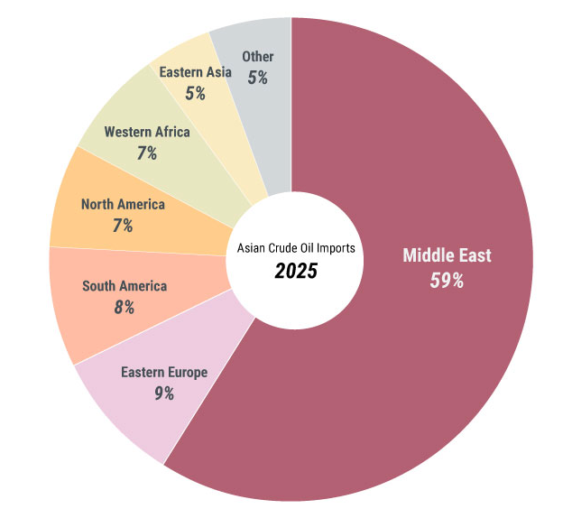 Percentage that Asia depends on other regions for crude oil imports (Kpler) Visualization