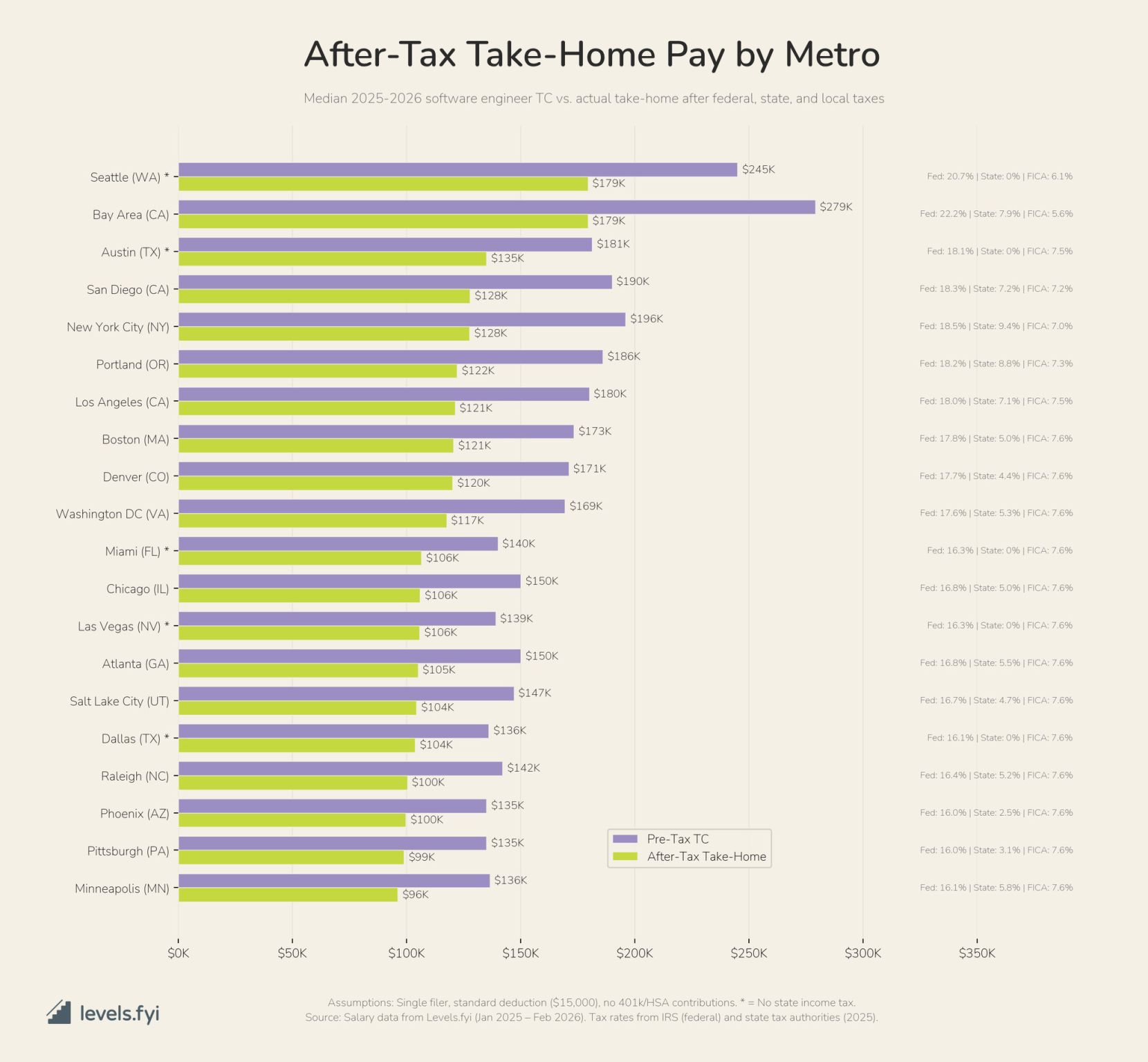 [OC] Software Engineer After-Tax Take-Home Pay by US Metro Visualization