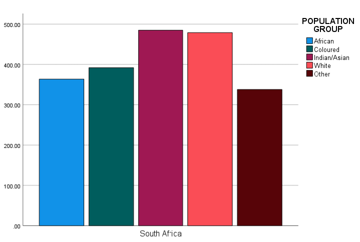 South African TIMSS Scores by Race/Ethnicity (Math & Science) Visualization South African TIMSS Scores by Race/Ethnicity (Math & Science) Visualization