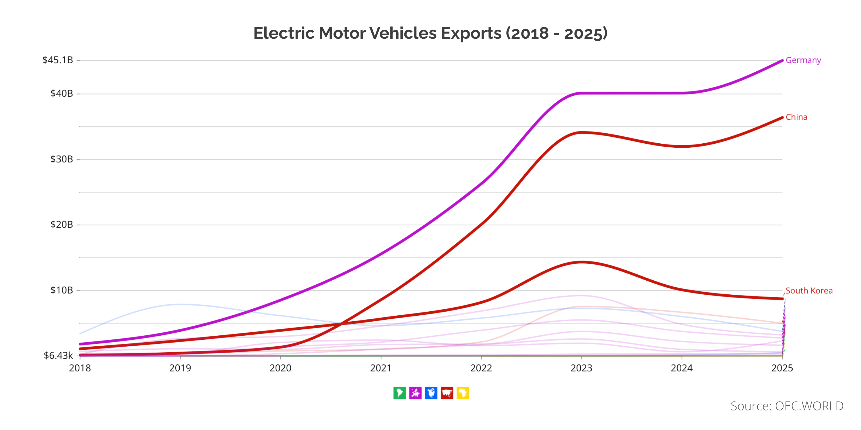 The $140B global EV market is growing 43% per year as the Strait of Hormuz closes, and gas hits record prices. Visualization The $140B global EV market is growing 43% per year as the Strait of Hormuz closes, and gas hits record prices. Visualization