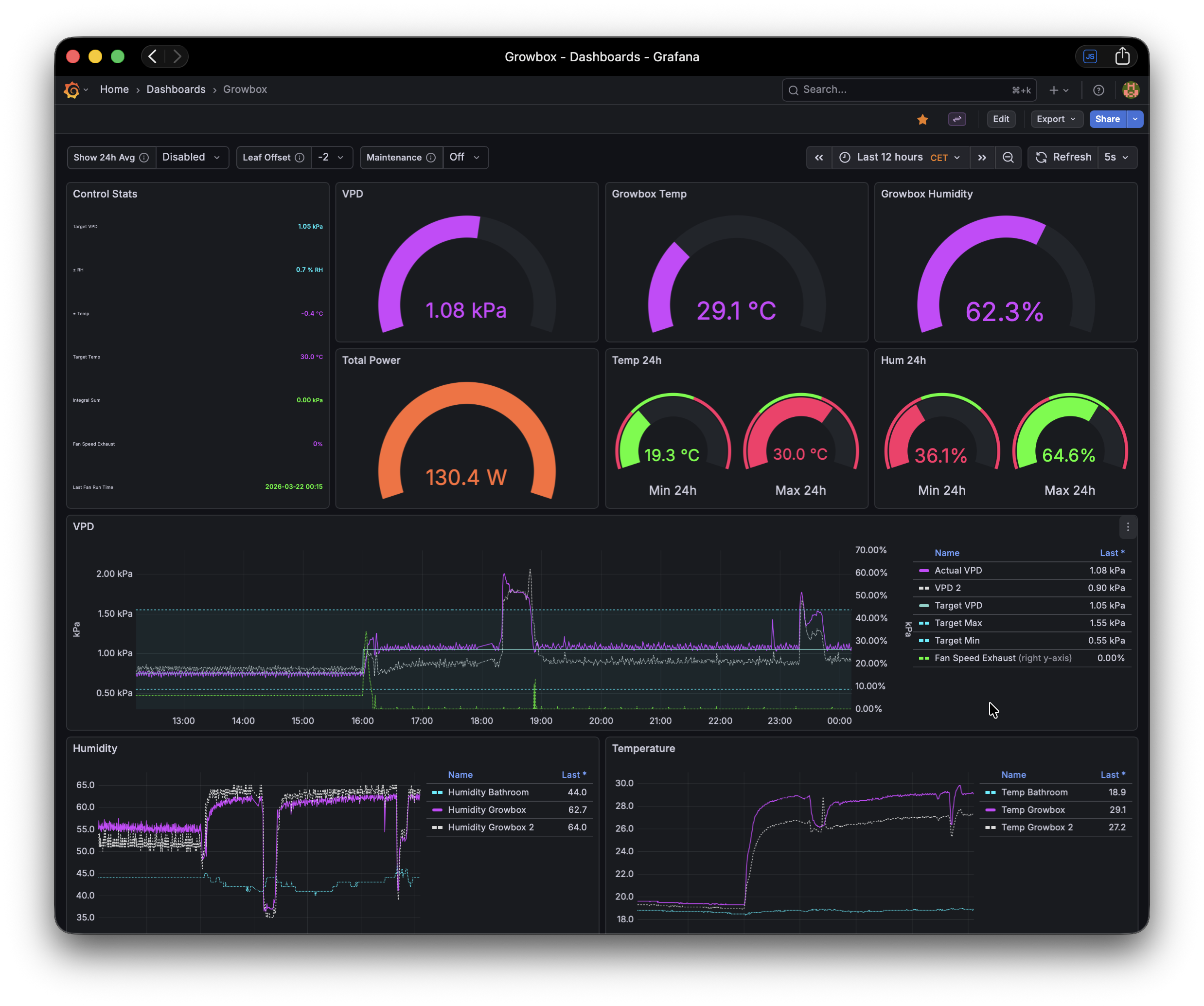 [OC] Visualizing the microclimate of an automated indoor garden: Tracking Temperature, Humidity, and Vapor Pressure Deficit (VPD) Visualization
