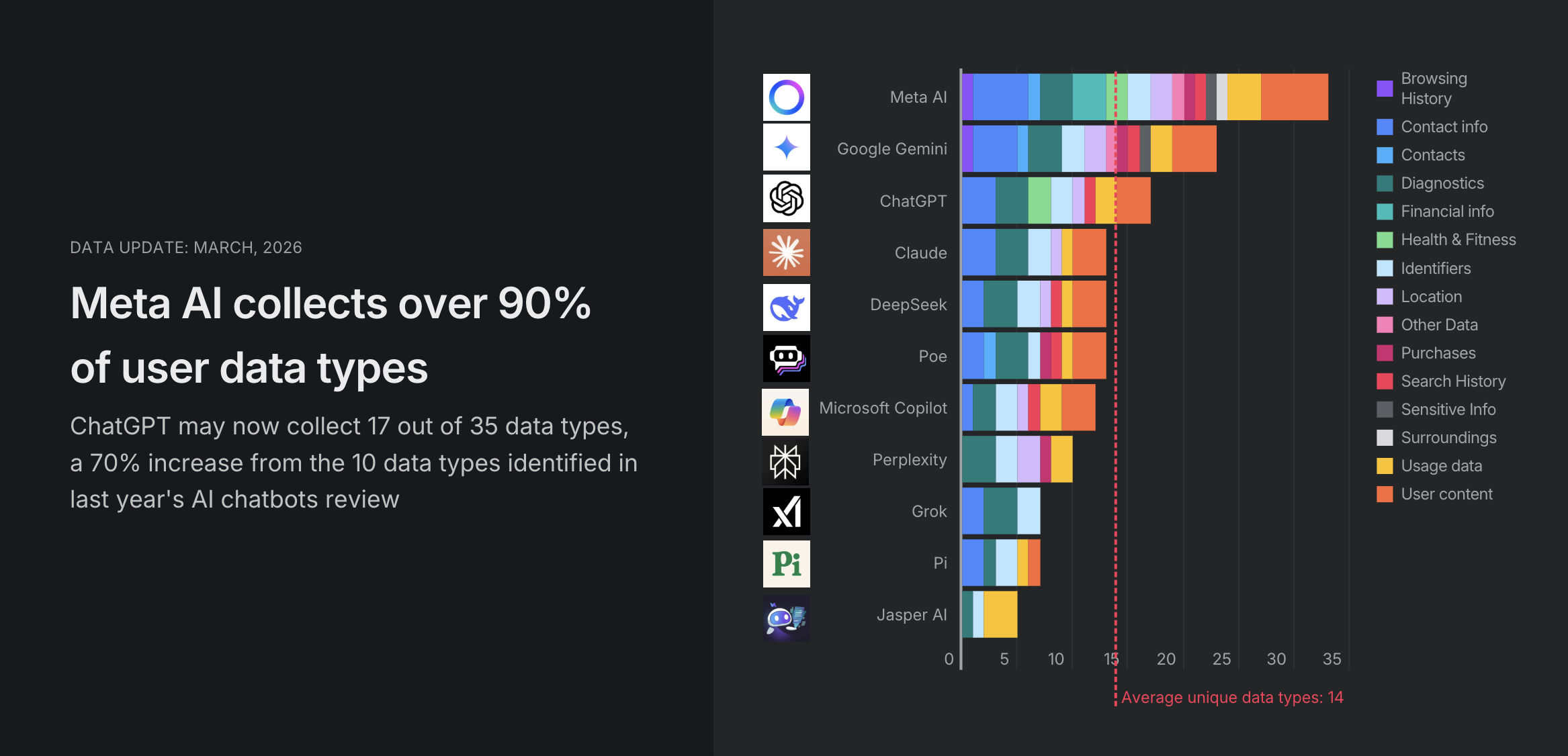Meta AI, Google Gemini, and ChatGPT are the most data-hungry AI chatbots Statistics Meta AI, Google Gemini, and ChatGPT are the most data-hungry AI chatbots Statistics