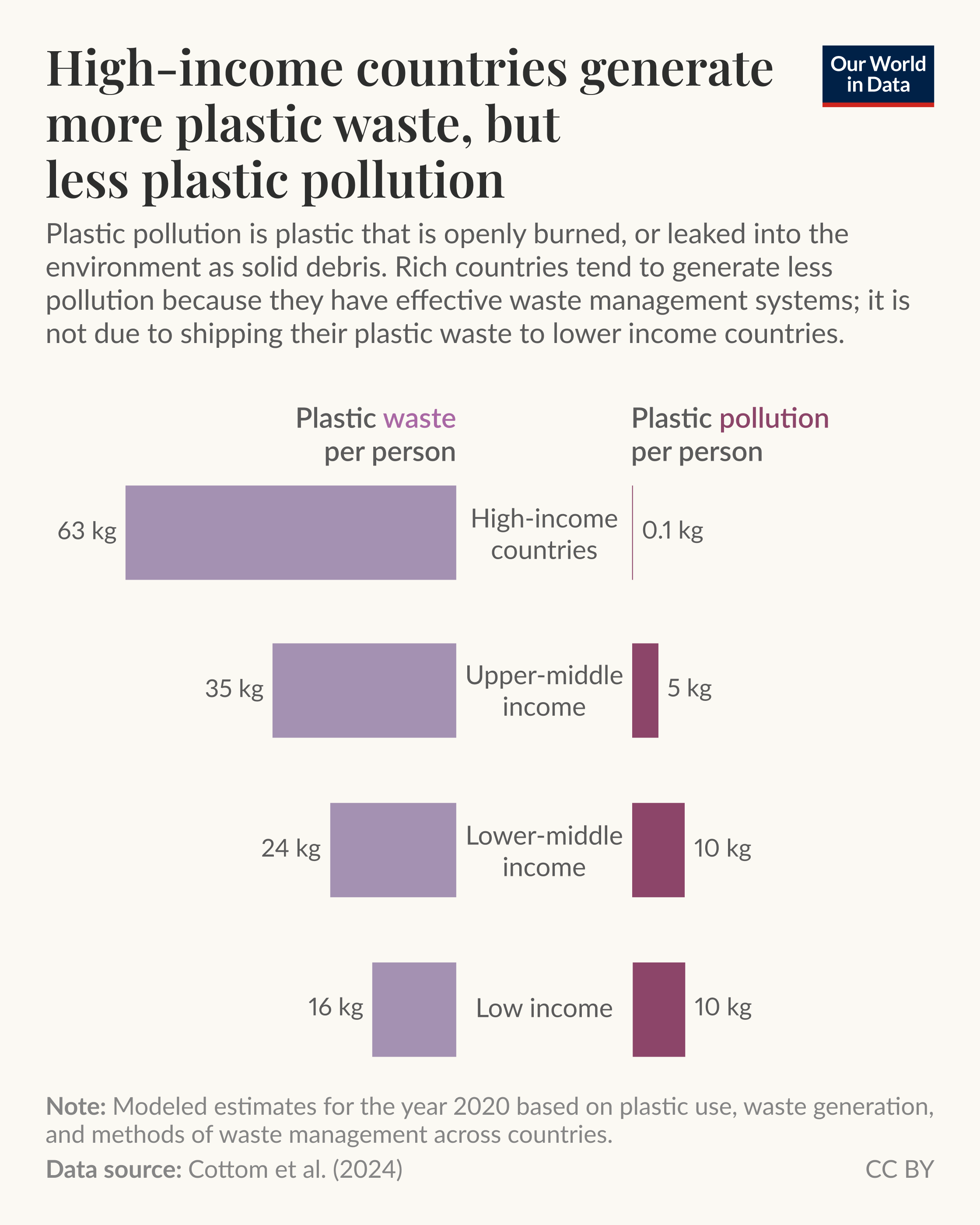 [OC] Why cheap waste management is key to stopping plastic pollution Visualization