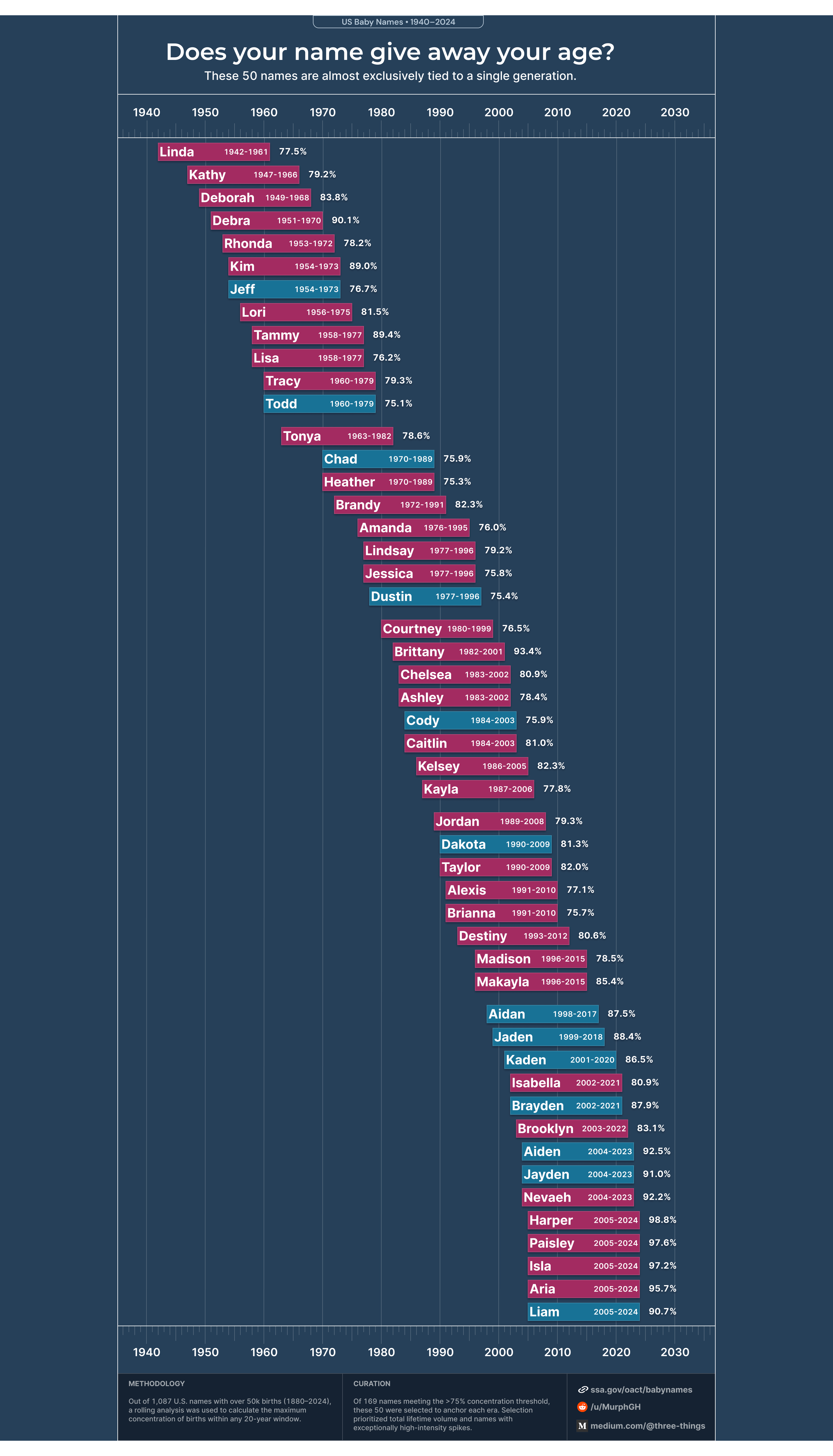 [OC] Does your name give away your age? These 50 names are almost exclusively tied to a single generation Visualization