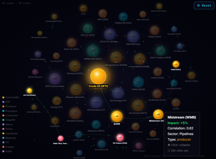 [OC] Mapping the correlation structure between crude oil and 52 downstream equities — force-directed network graph