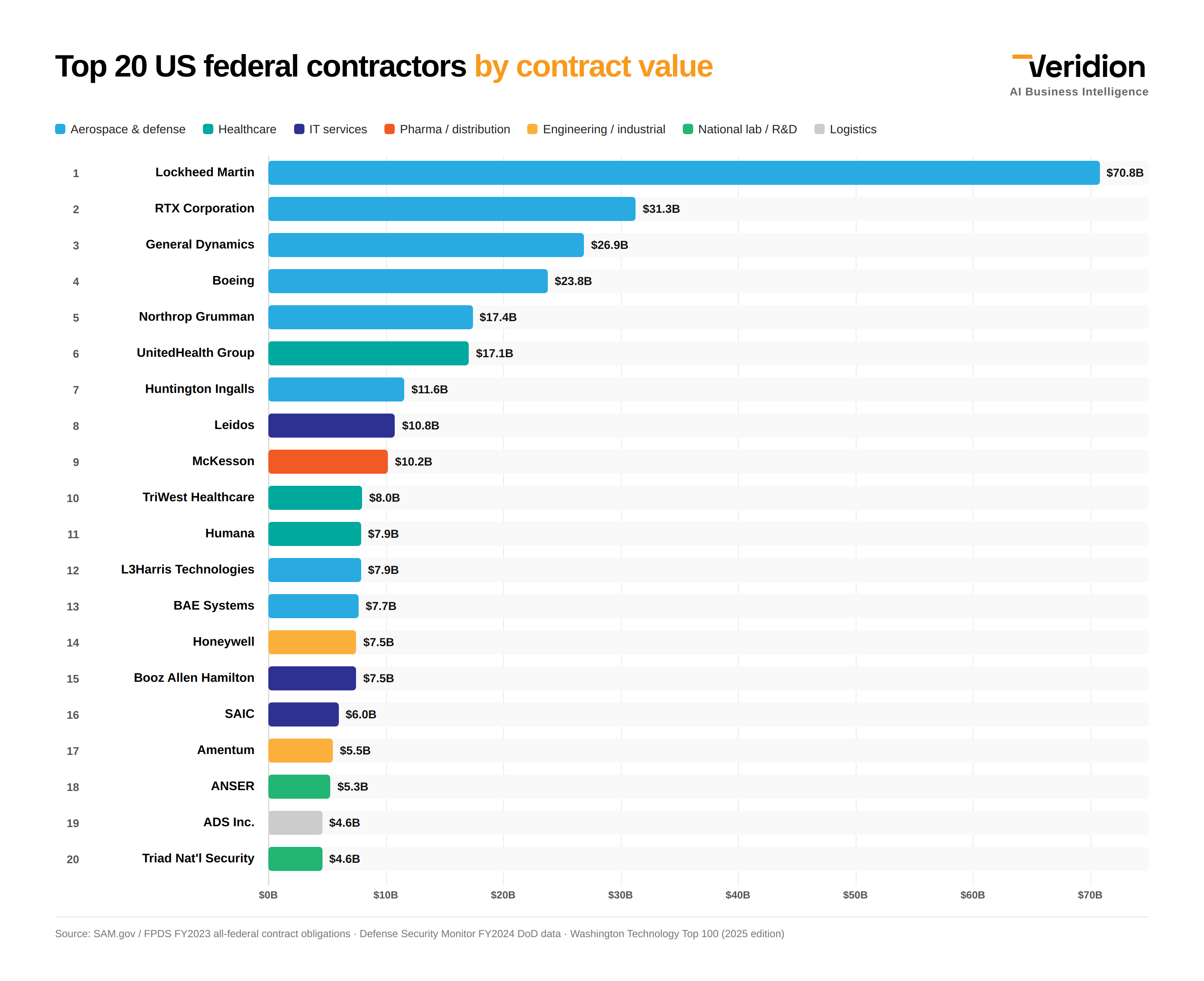 [OC] The 20 companies that get the most money from the US government, ranked by contract value Visualization