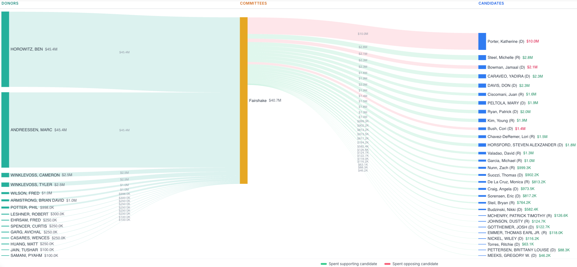 [OC] How crypto's biggest Super PAC spent $41M targeting 30+ candidates in 2024 Visualization