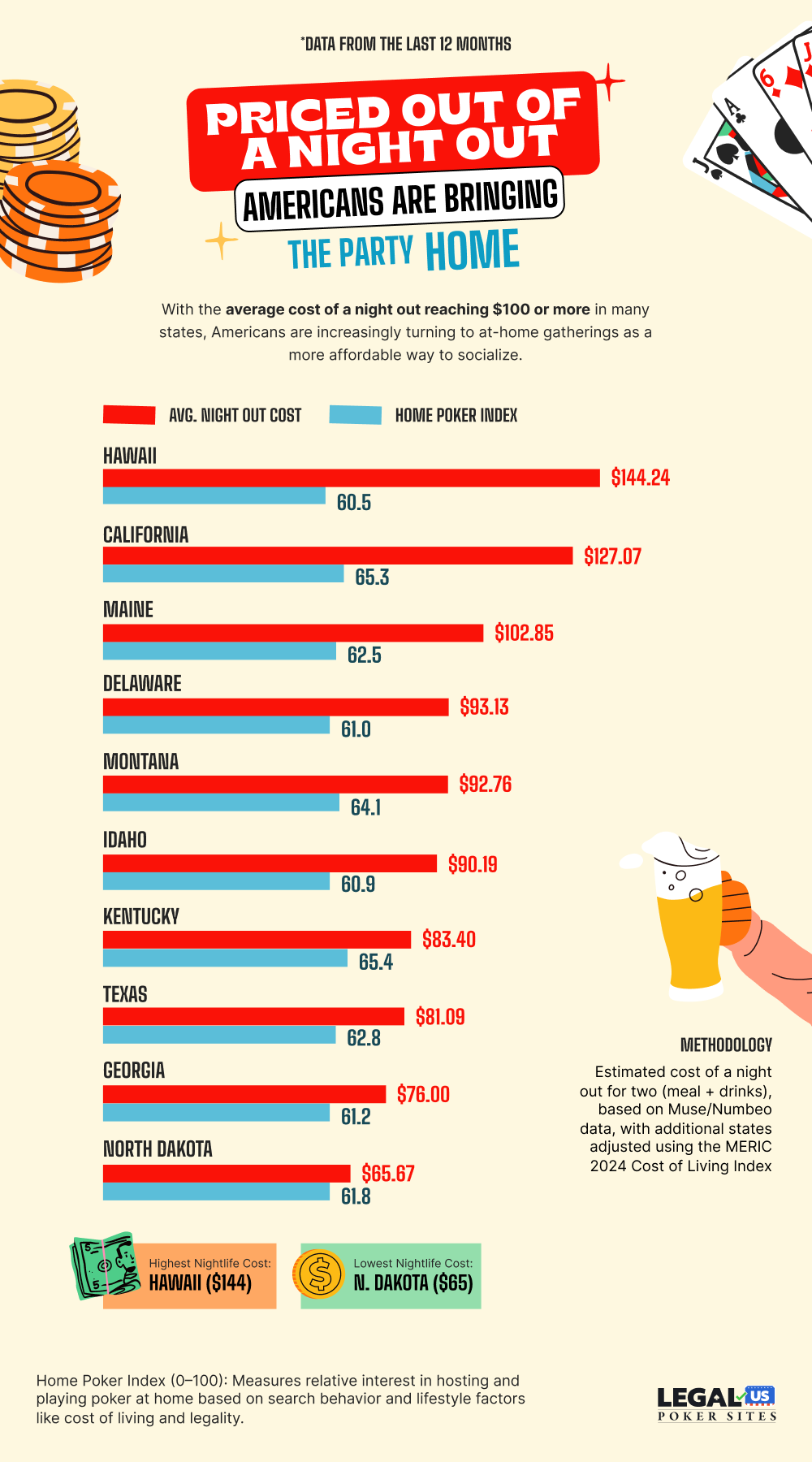 Cost of a night out in Hawaii, California, Maine averages $102-$144 per couple — accurate? Visualization Cost of a night out in Hawaii, California, Maine averages $102-$144 per couple — accurate? Visualization