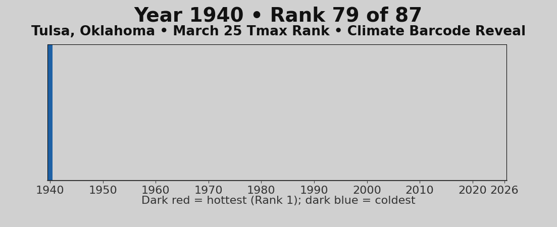 [OC] 87-year date specific Maximum Temperature ranking barcode animation, including 2026 (Tulsa, OK example) Visualization