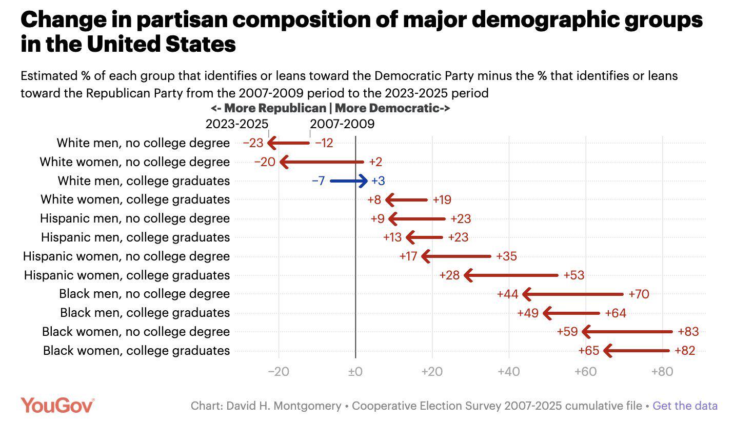 Between 2007 and 2025, with the exception of college educated White men, every other demographic has become more Republican Between 2007 and 2025, with the exception of college educated White men, every other demographic has become more Republican