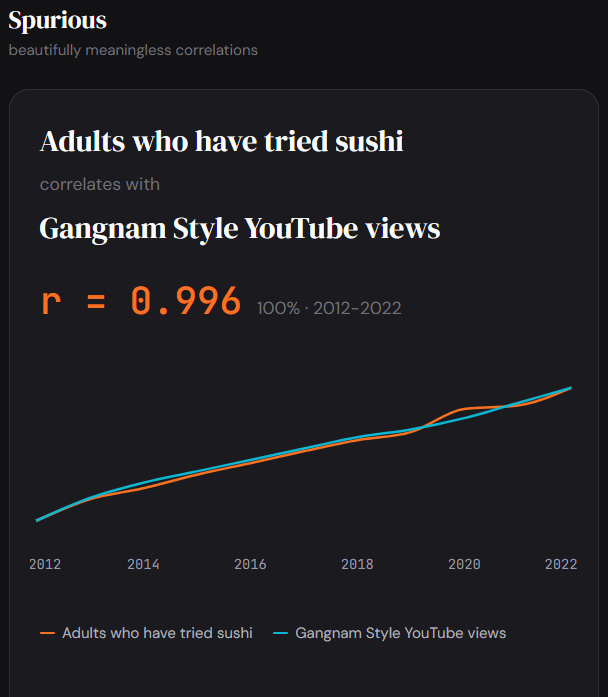 The number of Americans who have tried sushi correlates 99.6% with Gangnam Style YouTube views (2012-2022) [OC] Visualization