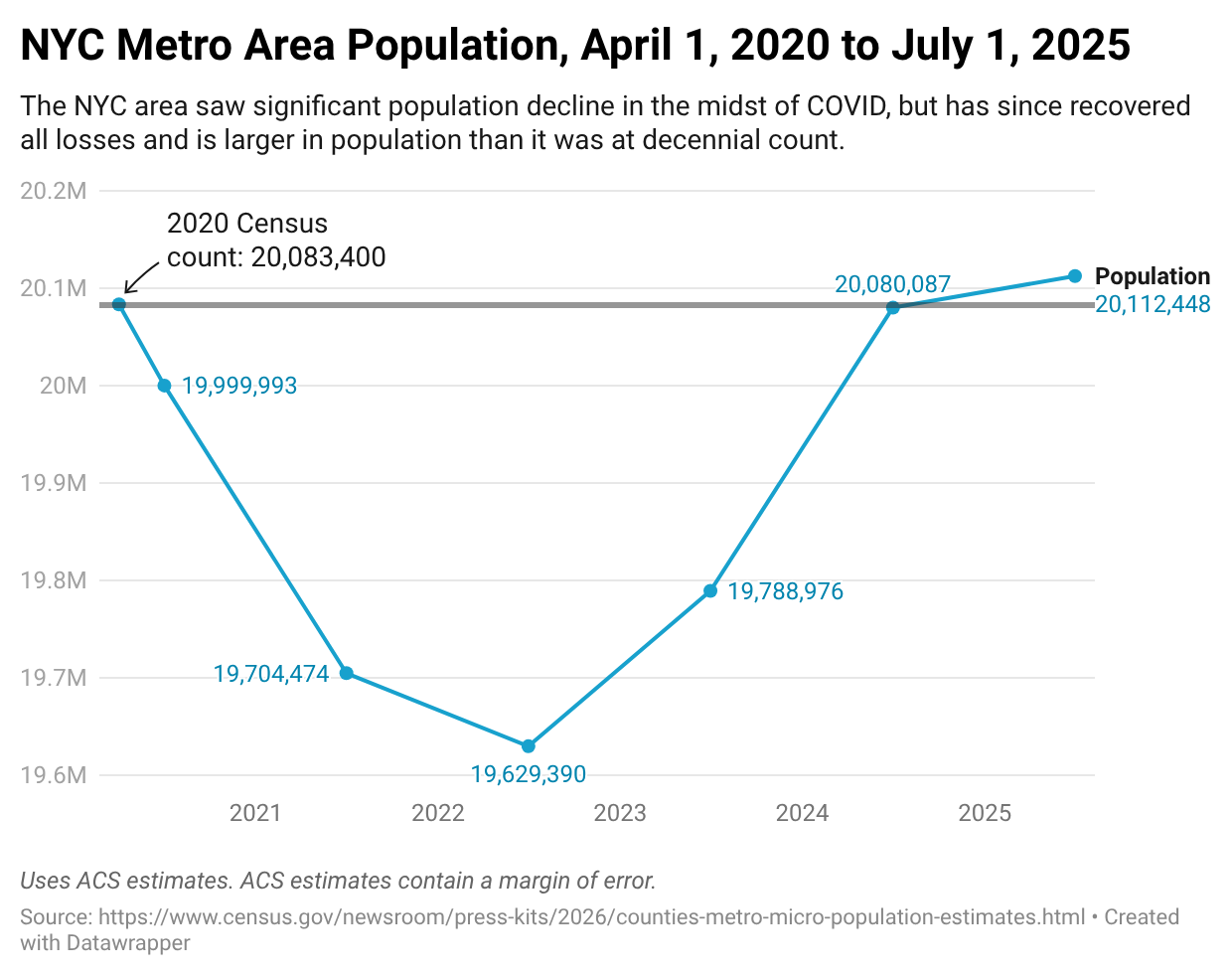 [OC] The New York City metro area has officially recovered all of its COVID-era population loss Data Visualization