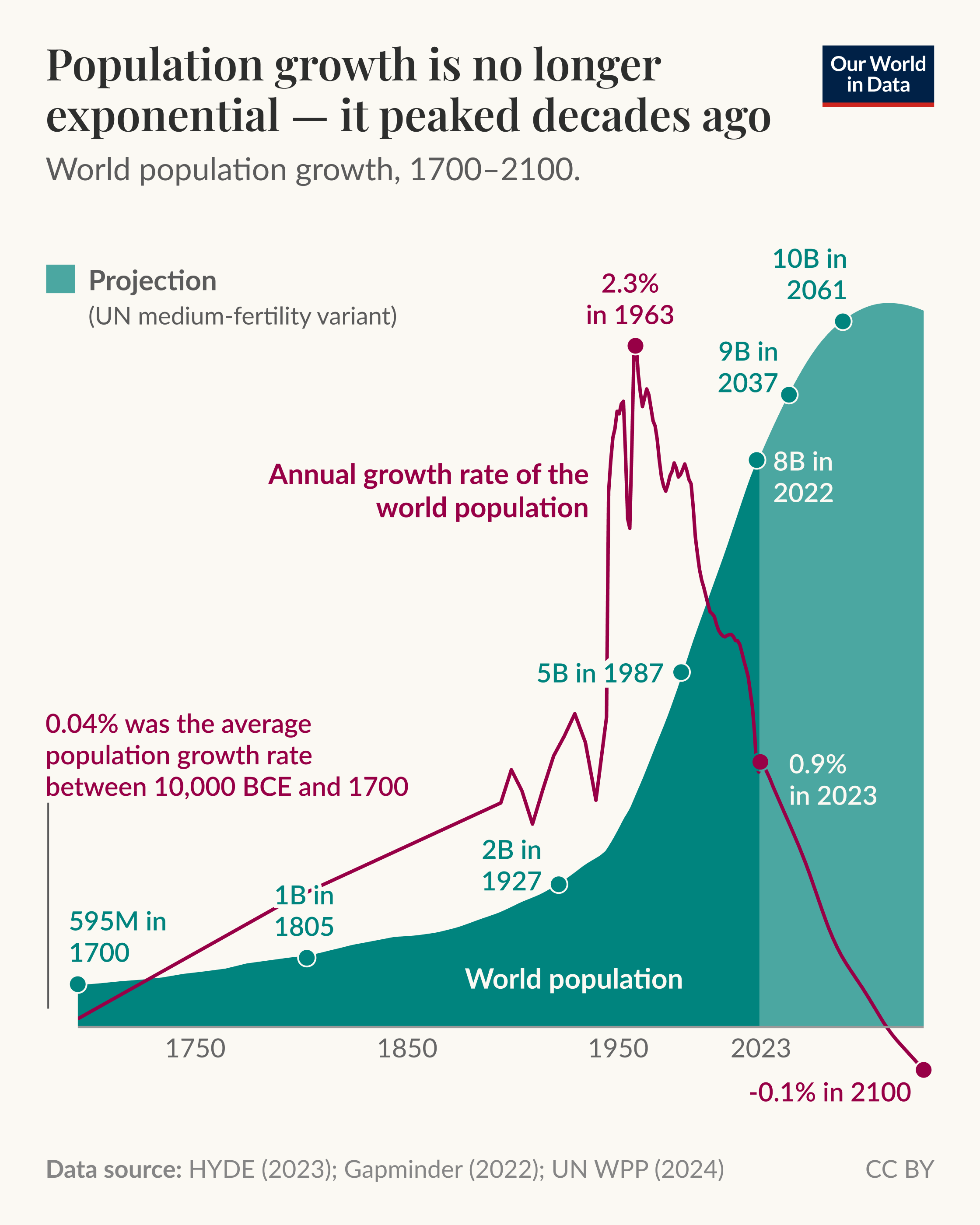 [OC] World population growth since 1700 and projections to 2100 Data Visualization