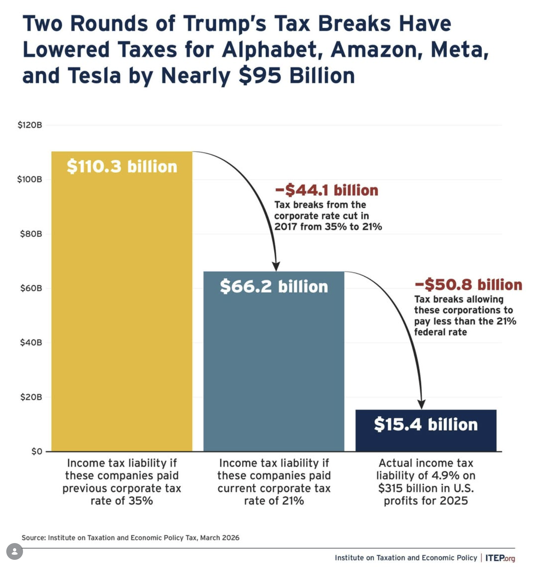 This is what trickle-down tax breaks have done for Google, Amazon, Meta, and Tesla. Visualization This is what trickle-down tax breaks have done for Google, Amazon, Meta, and Tesla. Visualization