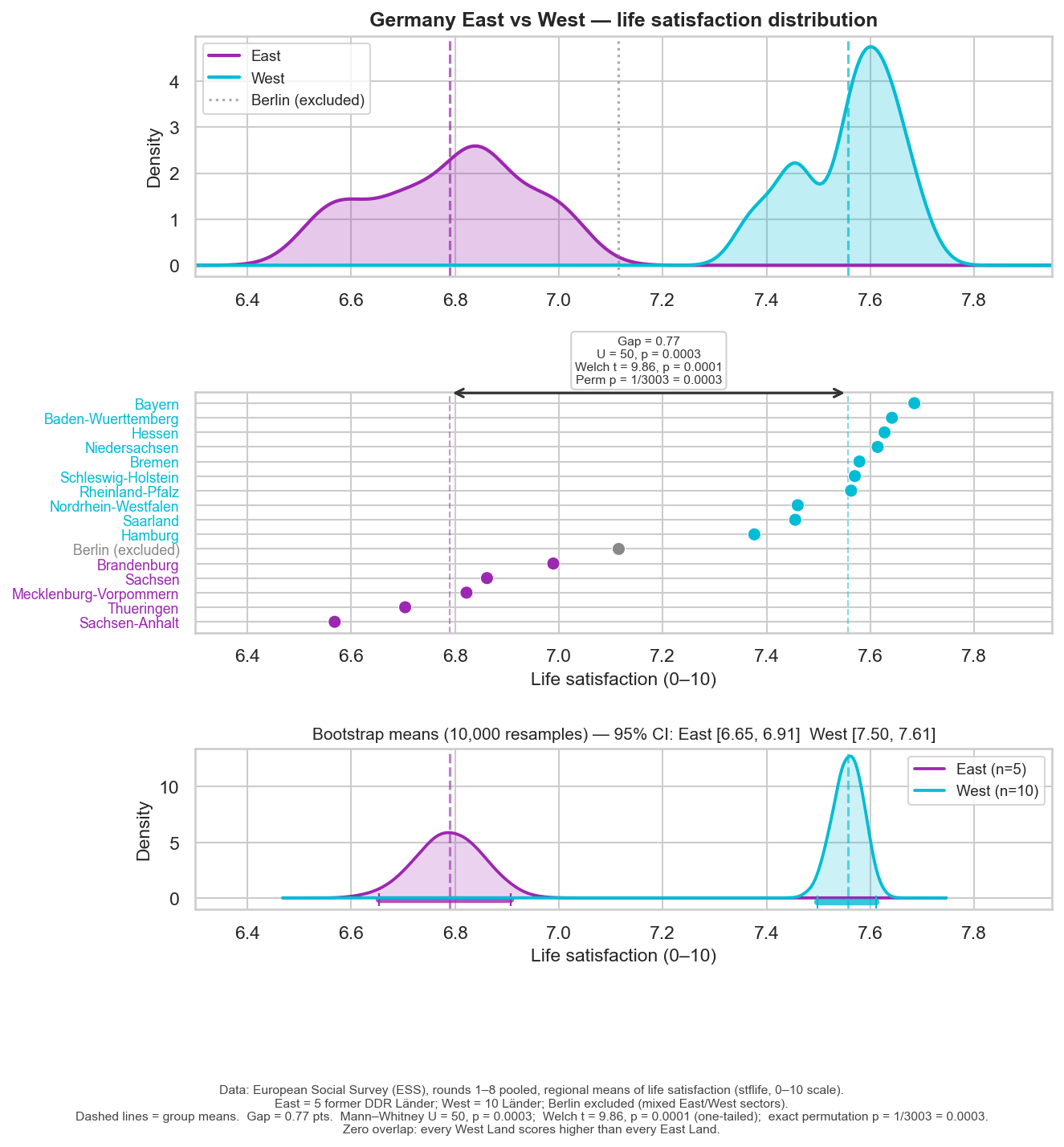 Germany's East-West happiness gap, 35 years after reunification [OC] Visualization