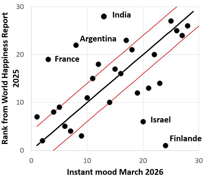 [OC] Finland ranks #1 in happiness but real-time mood data tells a different story Statistics
