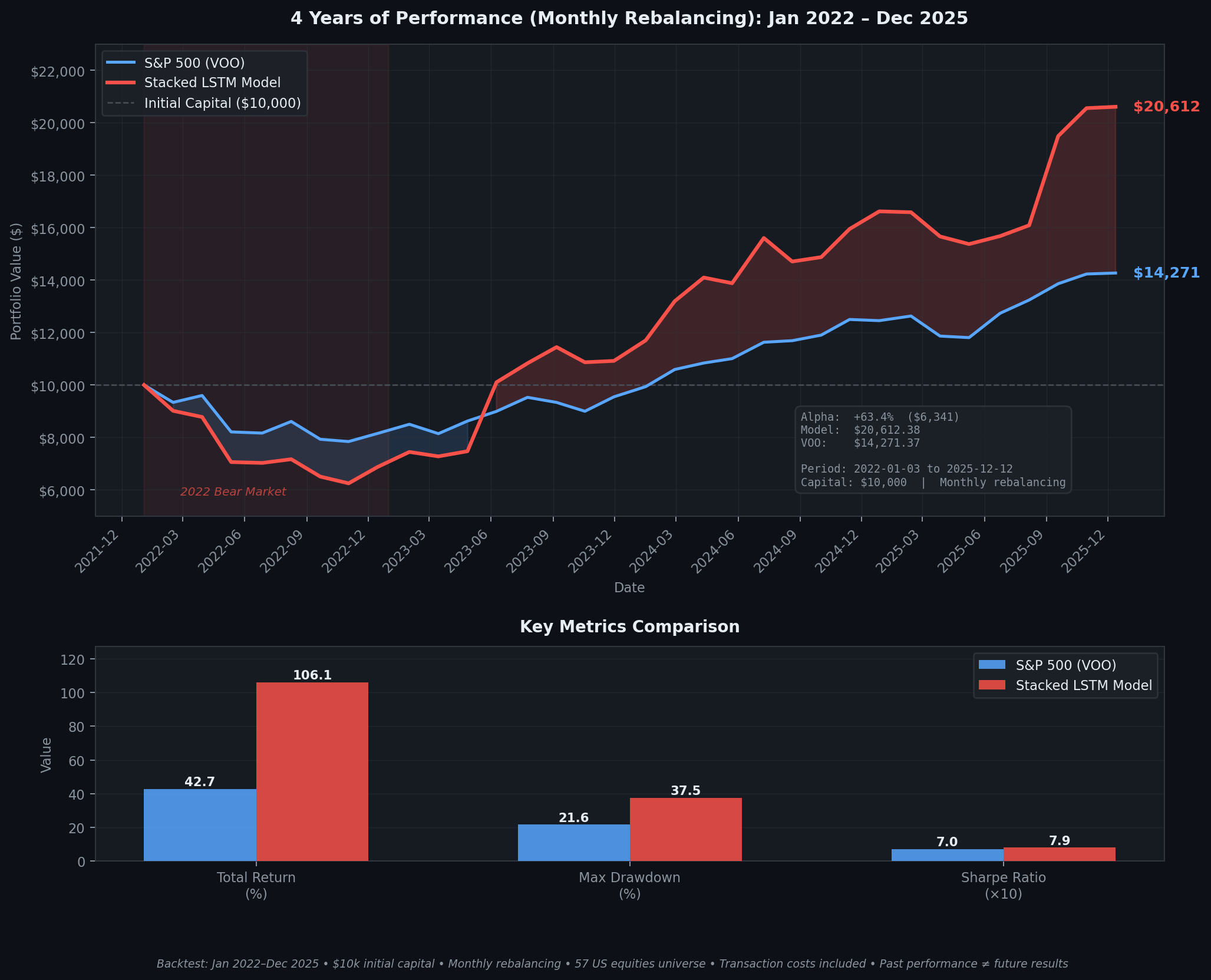 [OC] I built a Stacked LSTM predictive momentum model. Here is its 4-year backtest equity curve (55.4% accuracy) vs the S&amp;P 500. Comparison