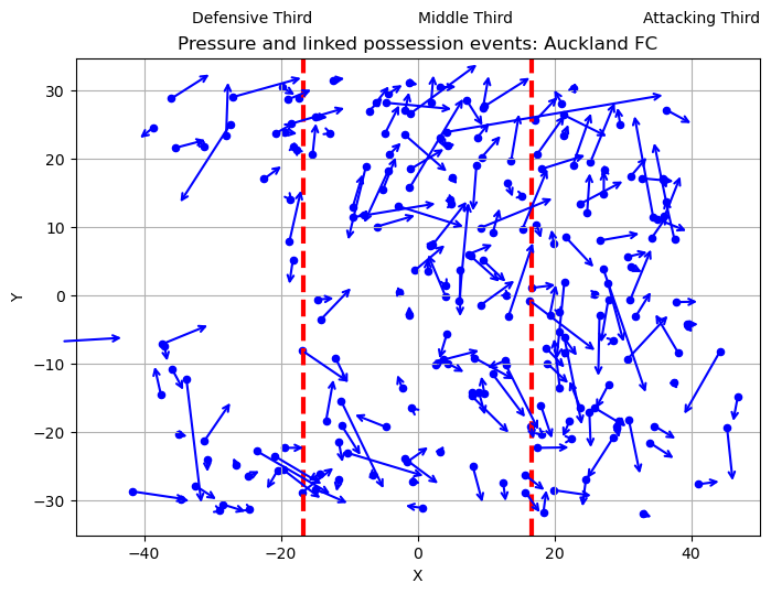 [OC] Entire Soccer Team's Pressing Actions Visualization