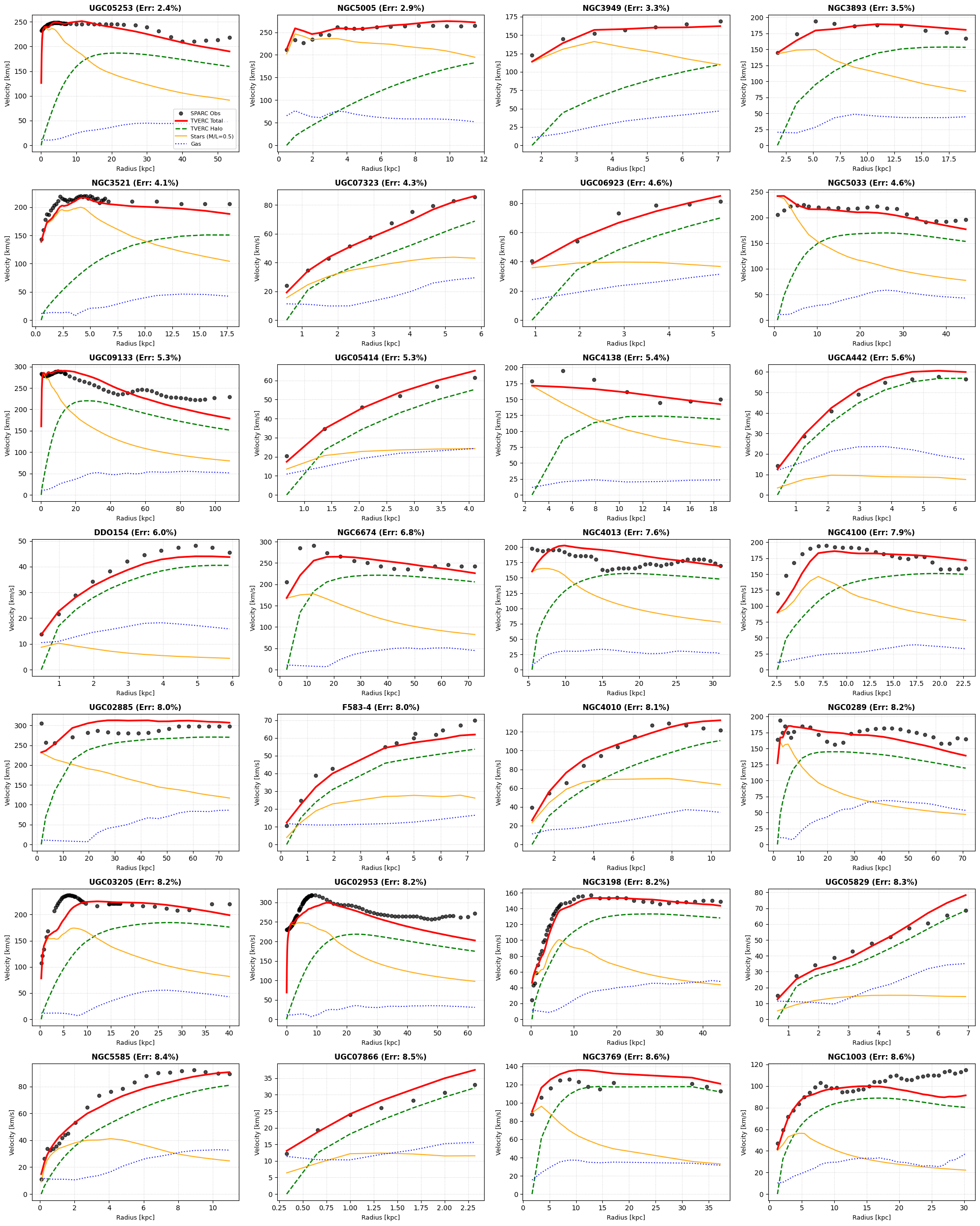 [OC] I used SciPy (differential_evolution) to fit 166 complex astrophysics curves using only 2 global parameters instead of 500. Visualization