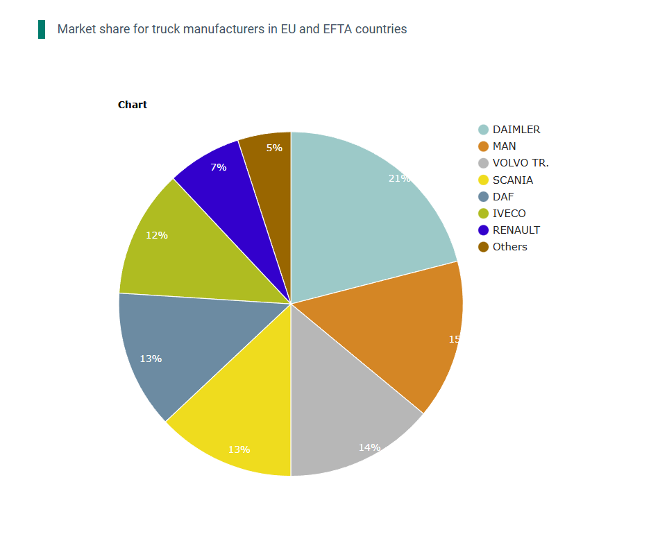 Market share for truck manufacturers in EU countries in 2016 Visualization Market share for truck manufacturers in EU countries in 2016 Visualization
