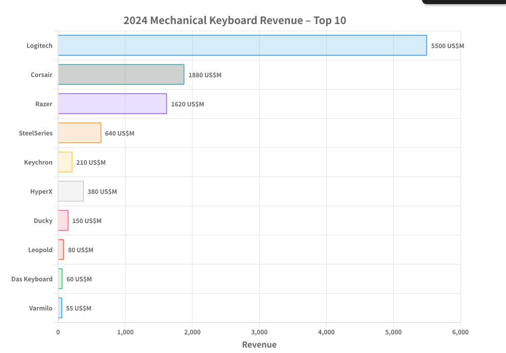 Top Mechanical Keyboards Market Companies Visualization Top Mechanical Keyboards Market Companies Visualization