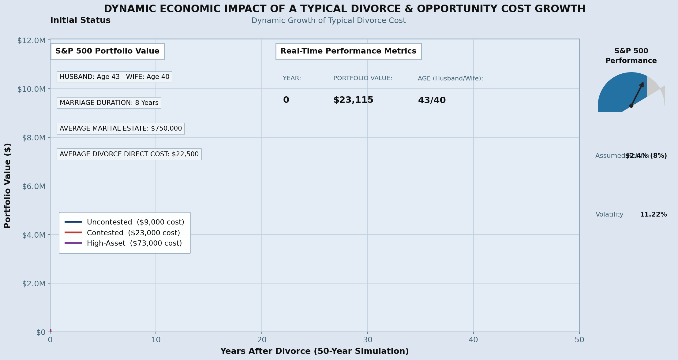 [OC] Typical cost of divorce invest over 50 years. Visualization