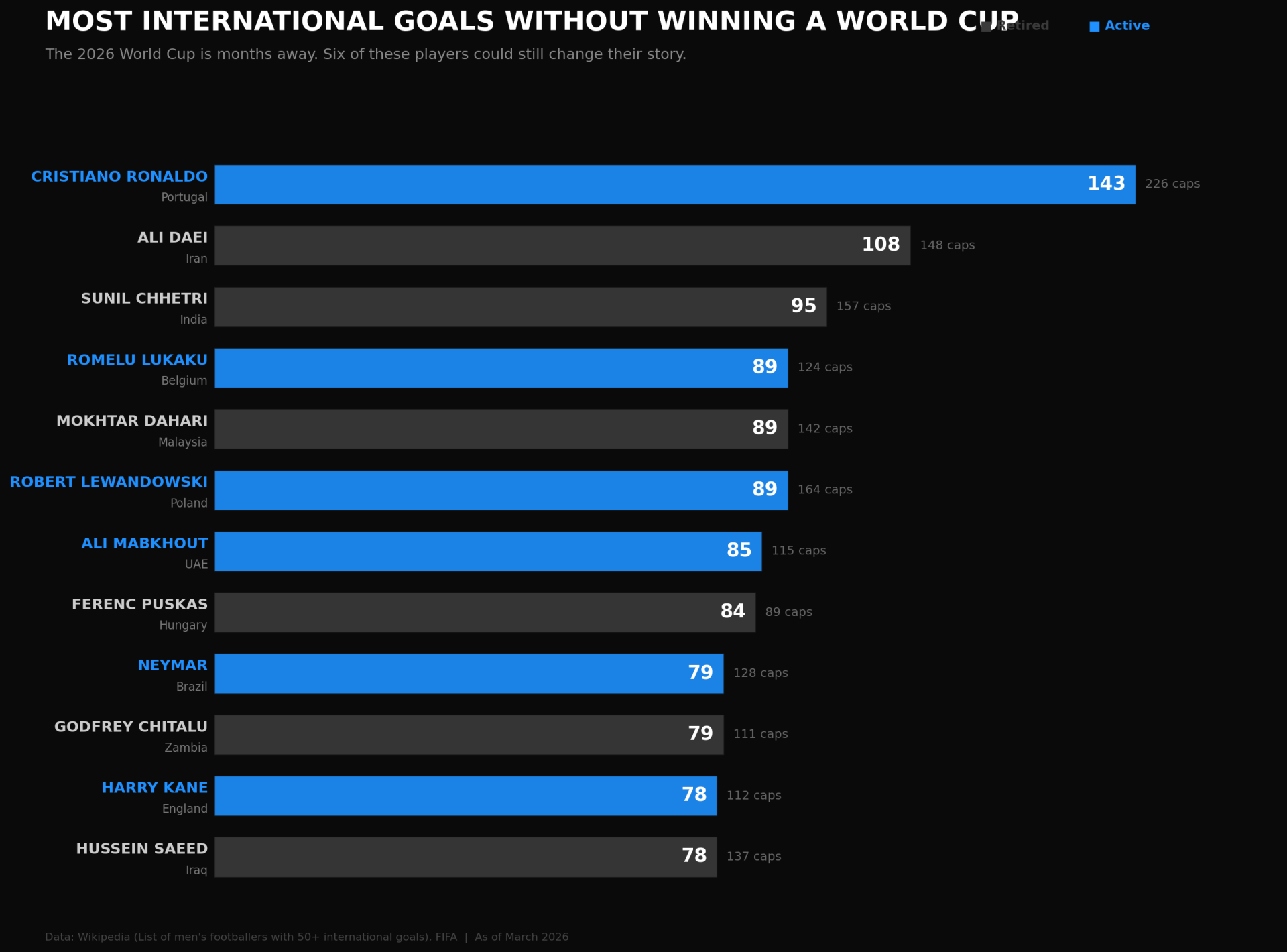 [OC] Most international goals without winning a World Cup Visualization