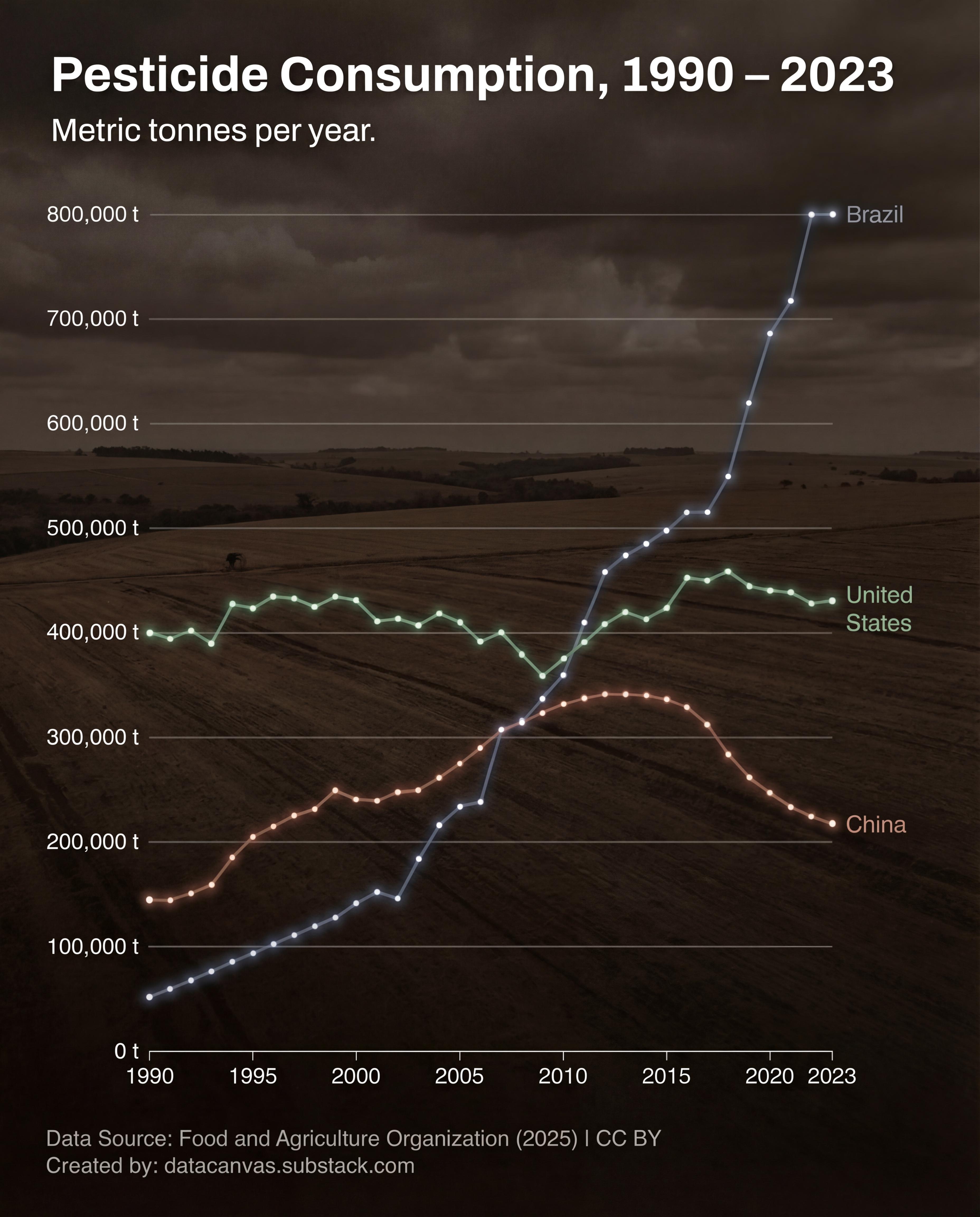 [OC] Pesticide Consumption Between 1990 and 2023. Brazil is the Largest Consumer by Far. Visualization