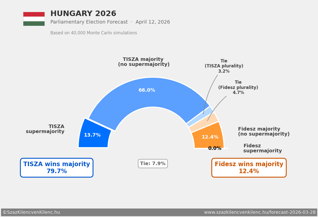 I've been posting my 40,000 Monte Carlo simulations of Hungary's election. Two weeks ago the far-right was surging. That just reversed. [OC] Visualization