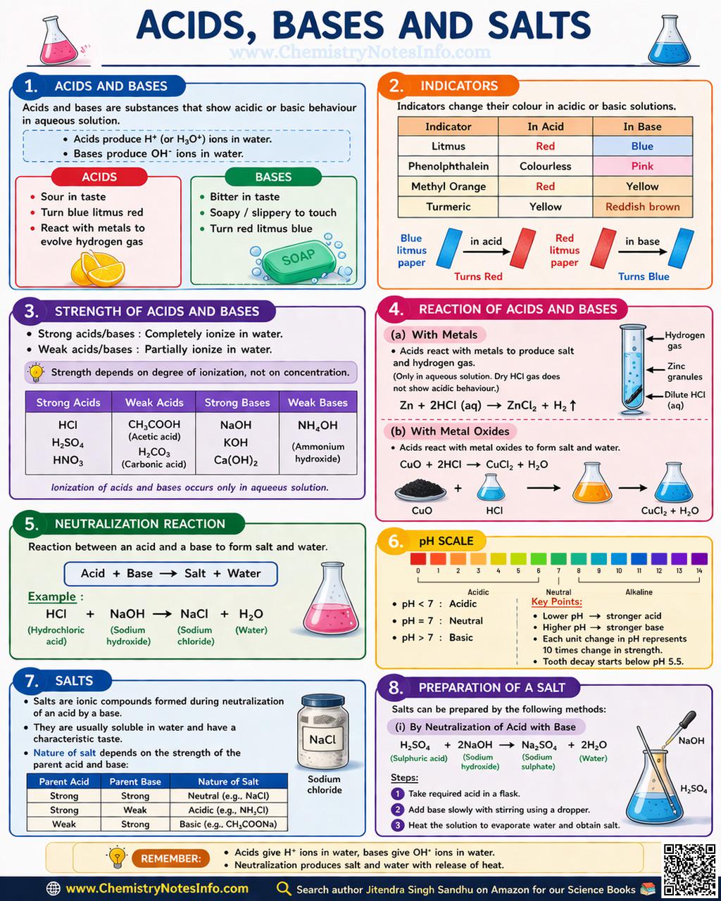 Acids Bases and Salts Visualization Acids Bases and Salts Visualization