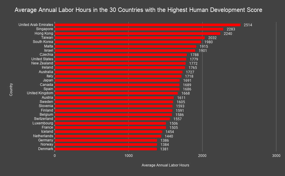 Average Annual Labor Hours in the 30 Countries with the Highest Human Development Score Visualization Average Annual Labor Hours in the 30 Countries with the Highest Human Development Score Visualization
