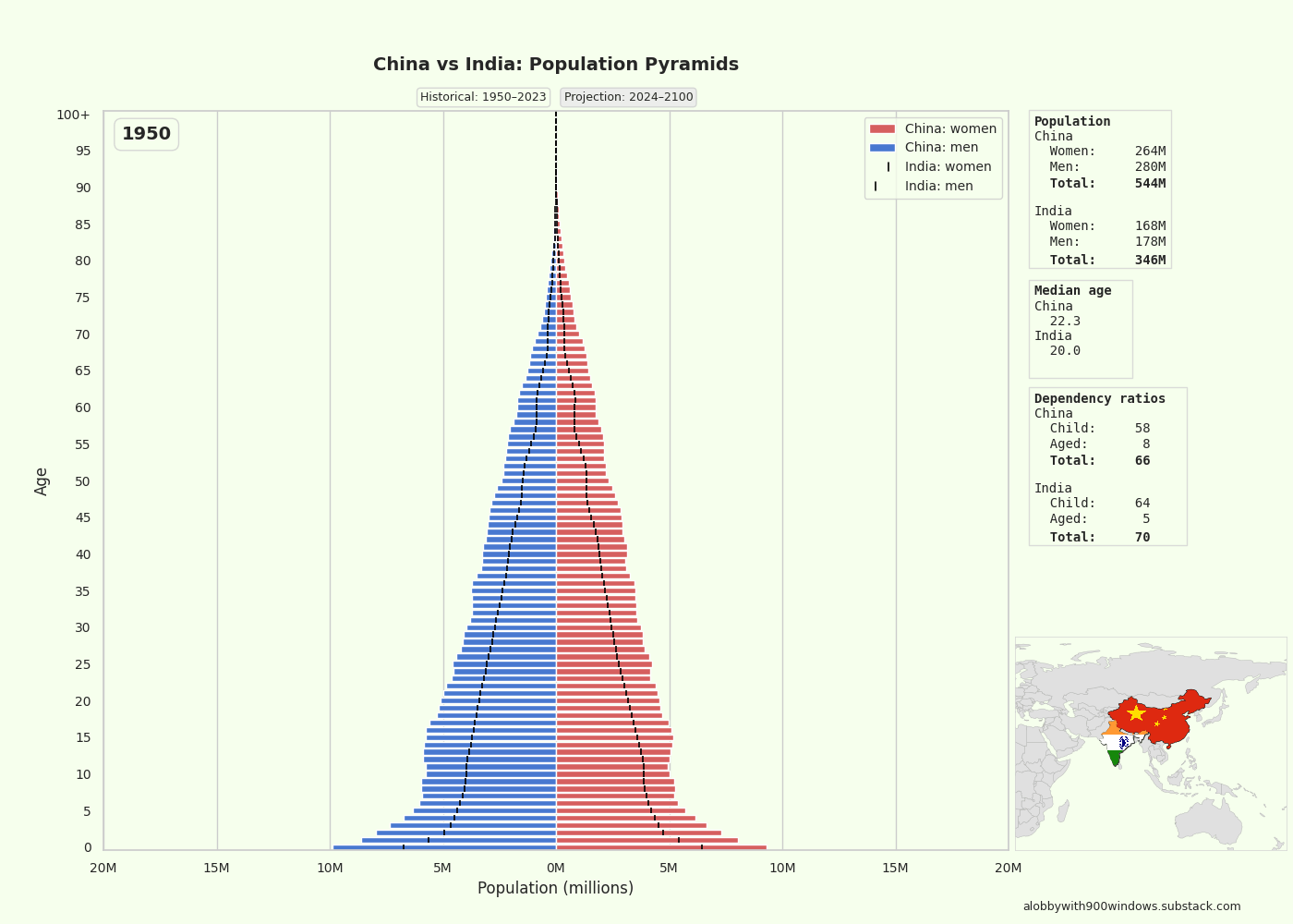 [OC] Comparison of population pyramids of China and India 1950-2100 Data Visualization