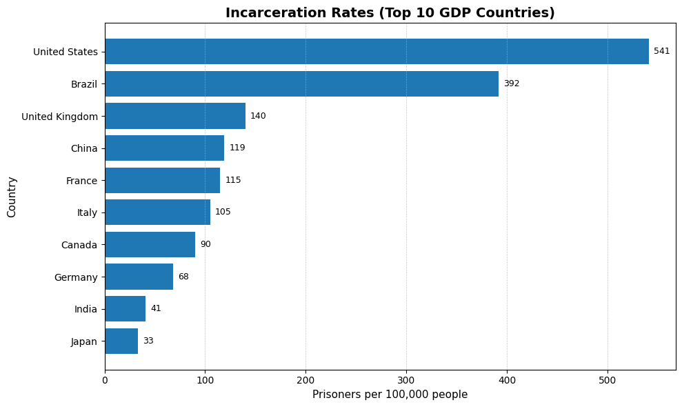 [OC] Prisoner rates for the top 10 largest economy in the world Visualization