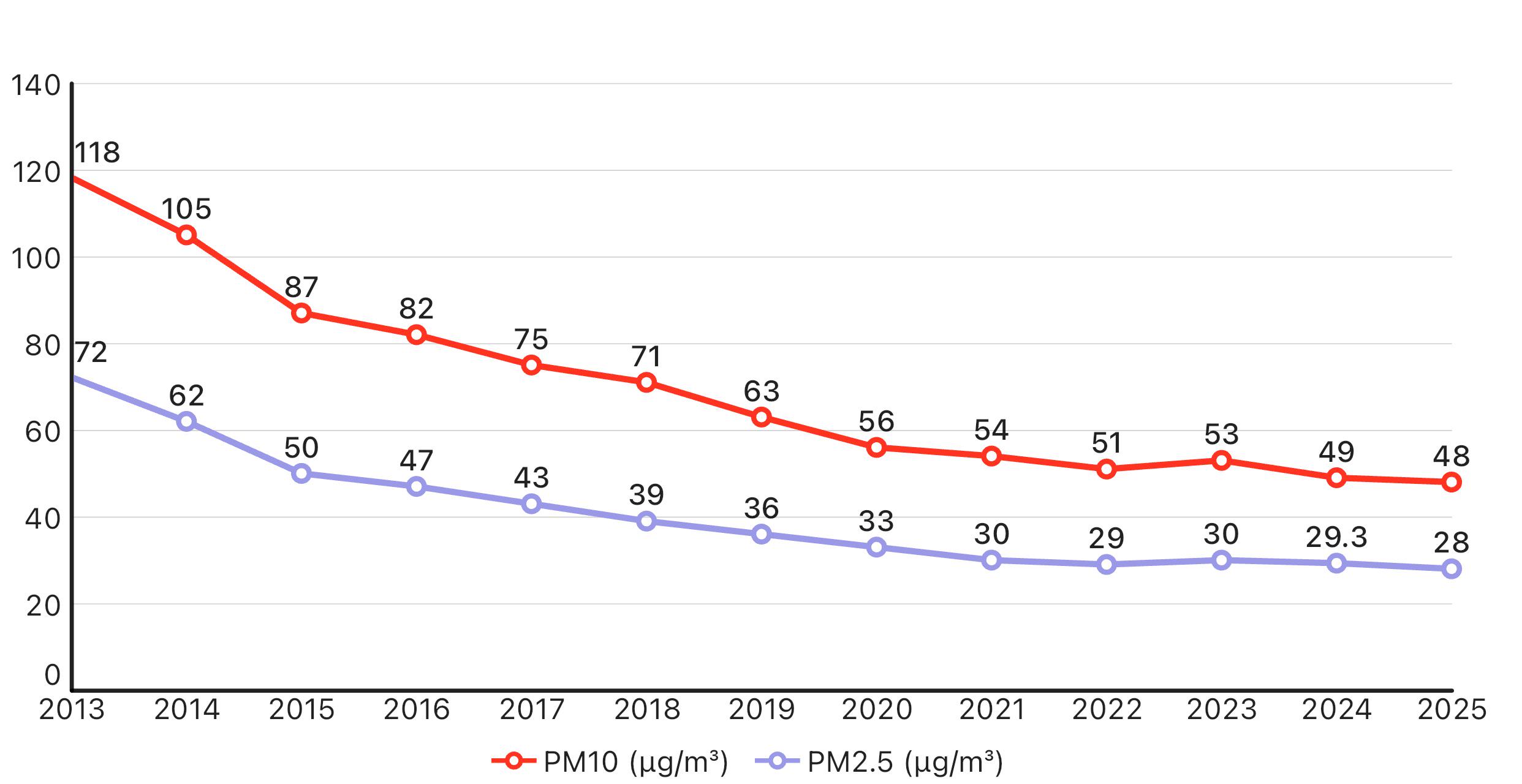 [OC] China Air Particulates National Annual Average (2013 to 2025) Visualization