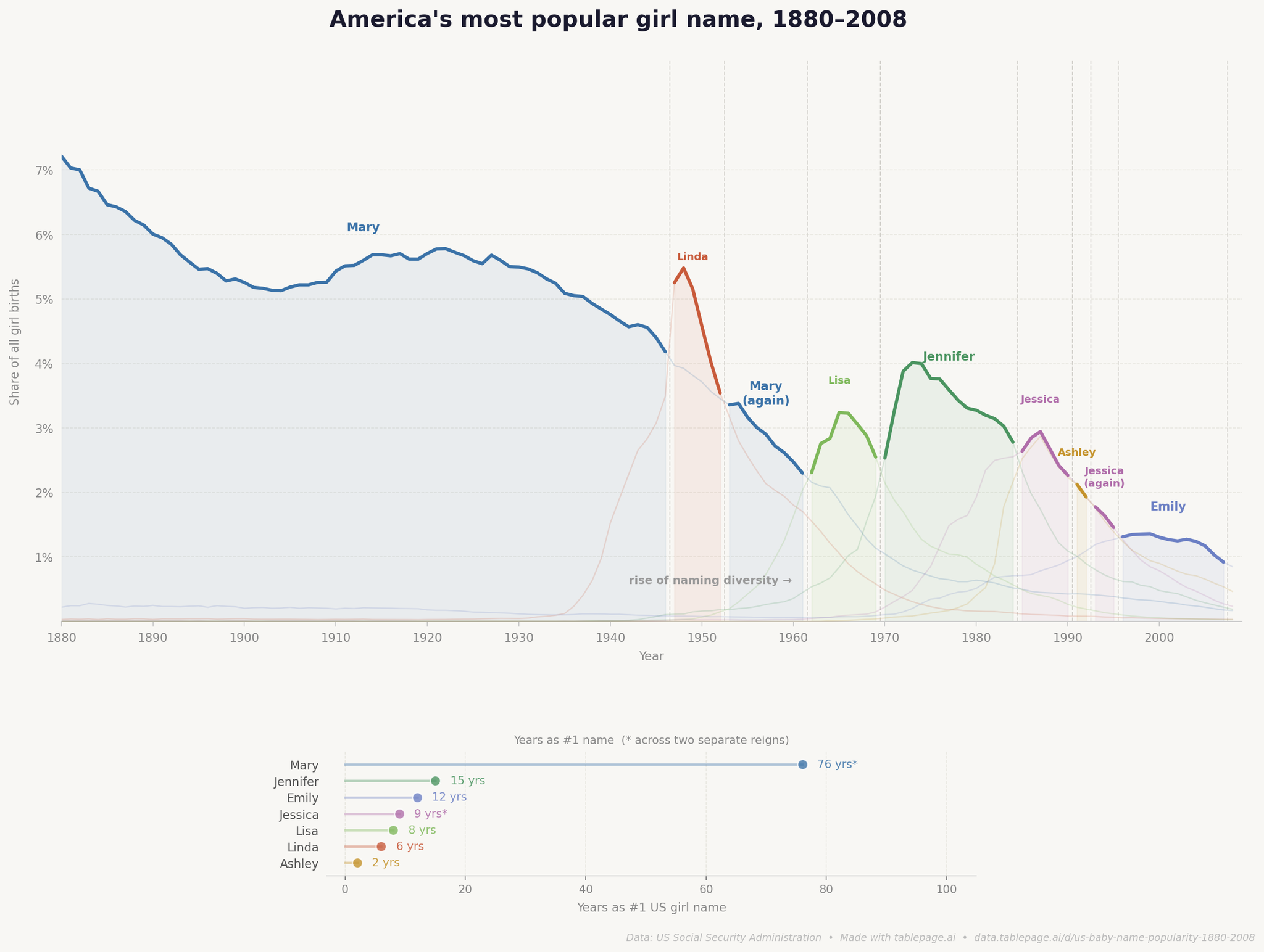 [OC] America's most popular girl name, 1880-2008 Visualization