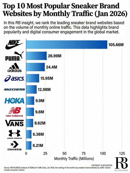 10 most popular sneaker brand websites worldwide by monthly traffic in January 2026 Visualization 10 most popular sneaker brand websites worldwide by monthly traffic in January 2026 Visualization
