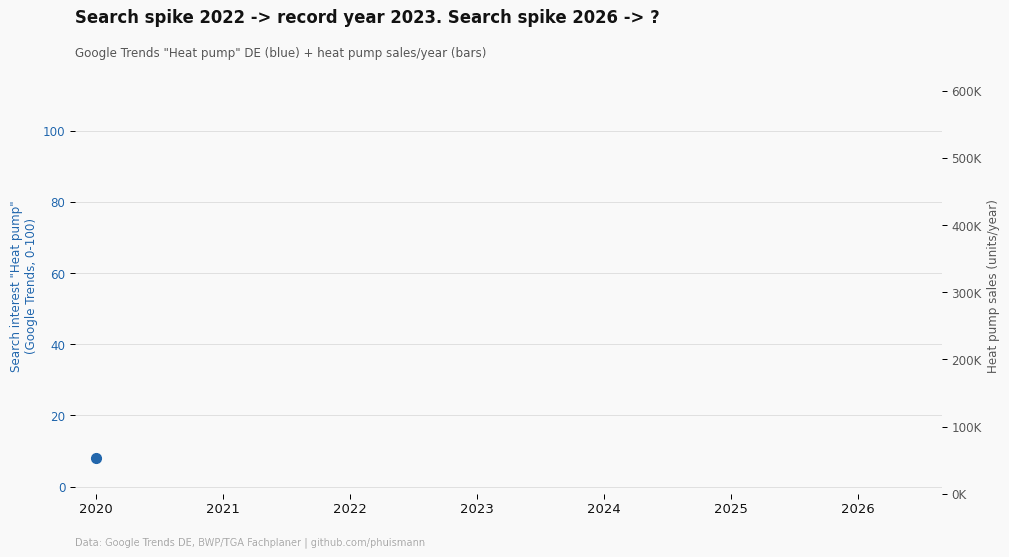 [OC] “Heat pump” searches in Germany are back at crisis levels from previous years. Last time, sales surged a year later Visualization