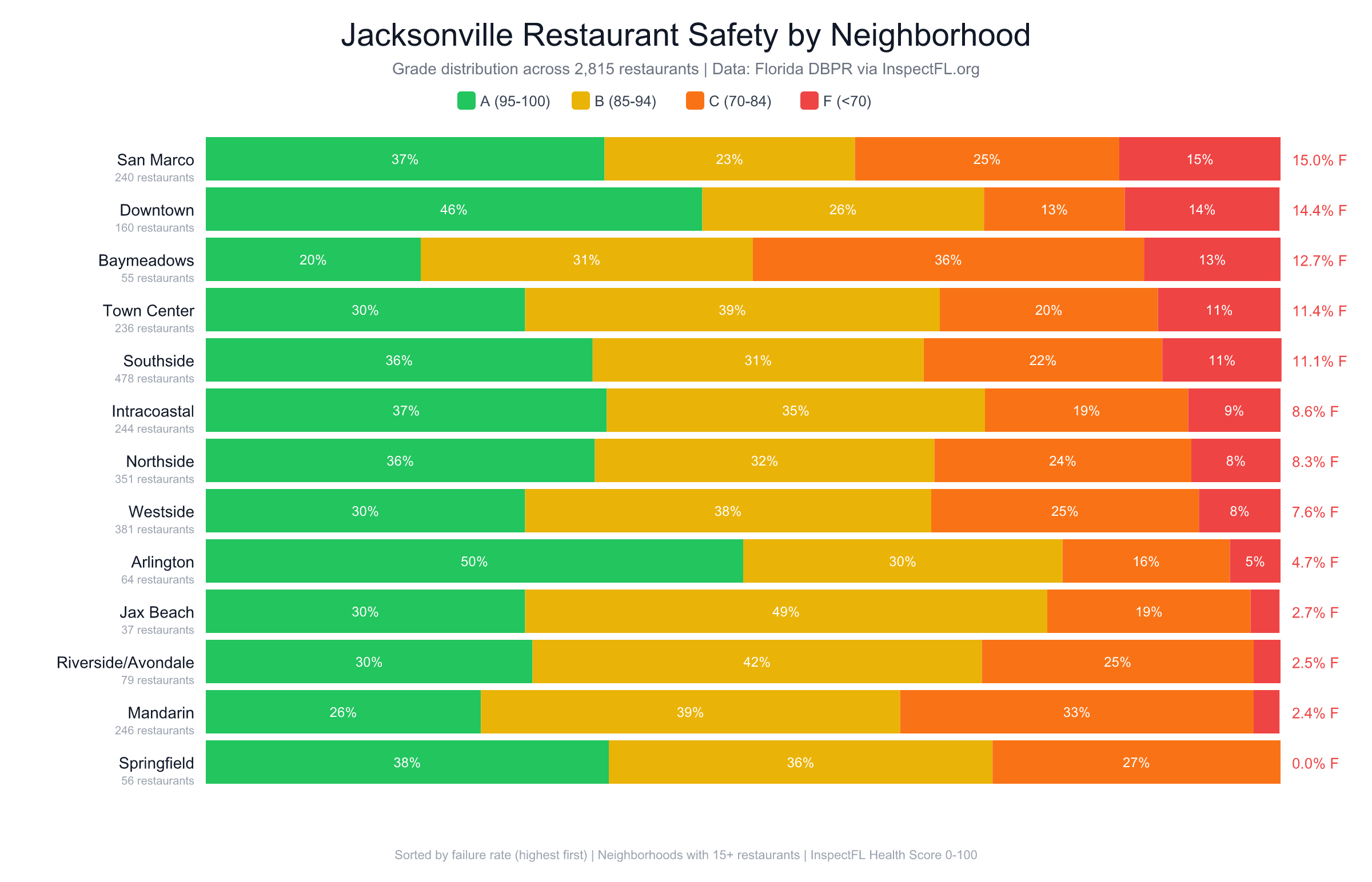 Jacksonville, FL Restaurant Safety Grades by Neighborhood — San Marco has a 15% failure rate while Springfield has zero [OC] Visualization