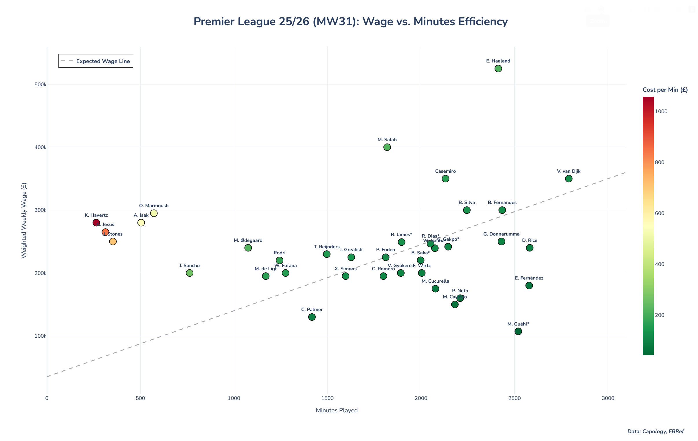 [OC] Premier League players' wages vs. how many minutes they've played this season Comparison