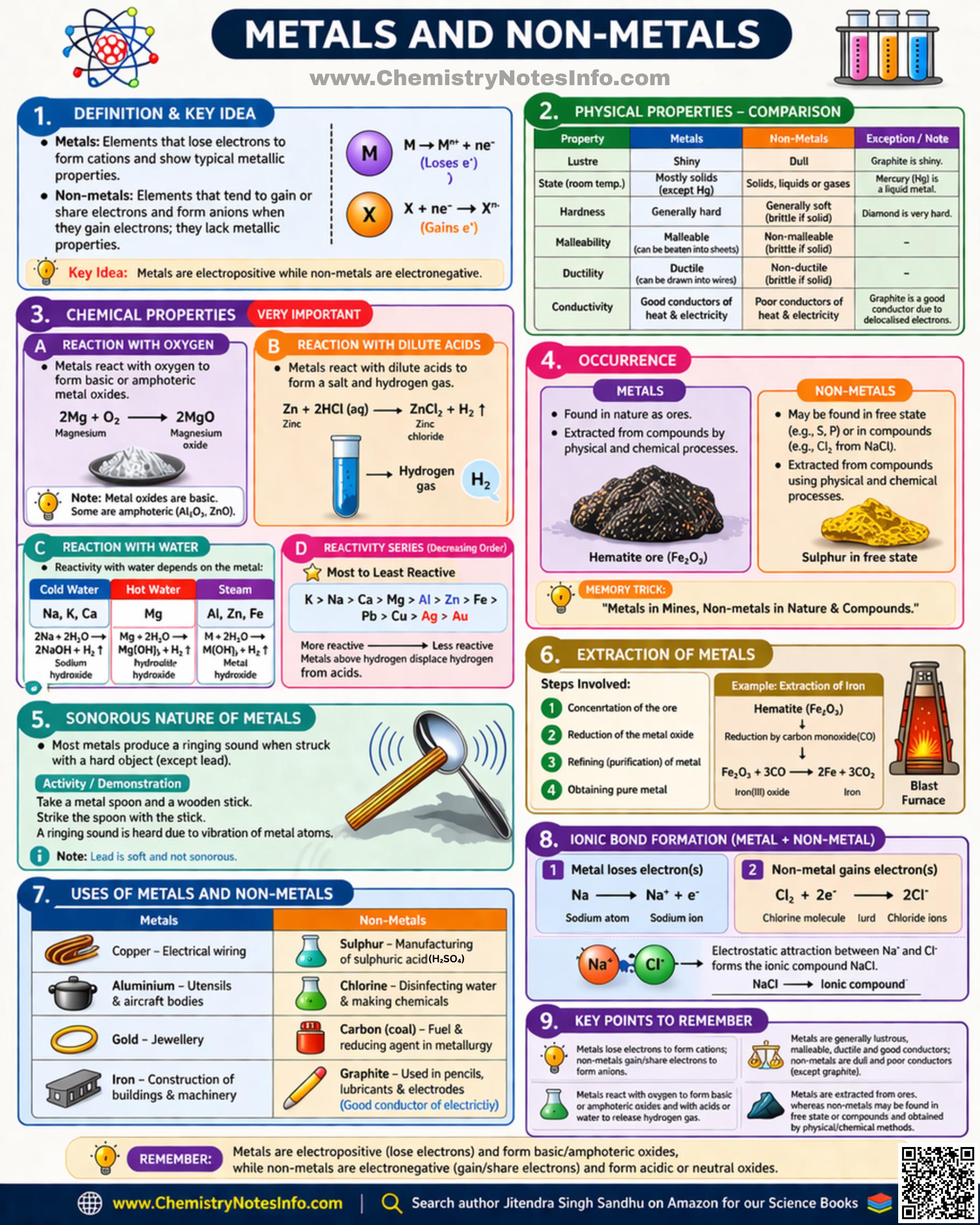 Metals and Nonmetals Visualization Metals and Nonmetals Visualization