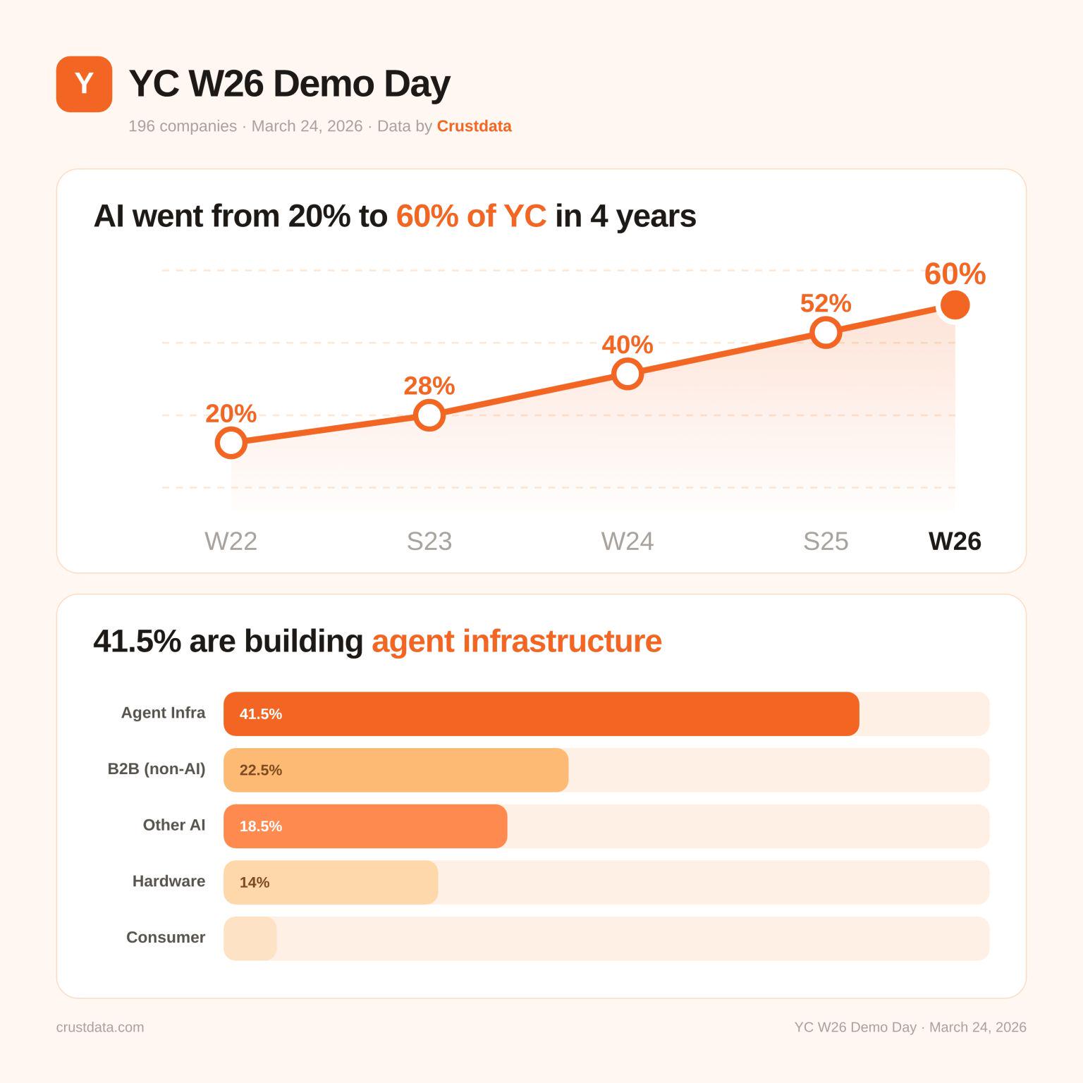 [OC] 60% of the W26 batch are AI companies Visualization
