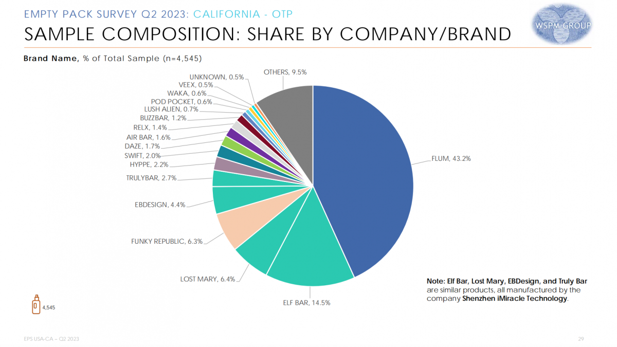 Market Share of E-cigarettes Brands in California Visualization Market Share of E-cigarettes Brands in California Visualization