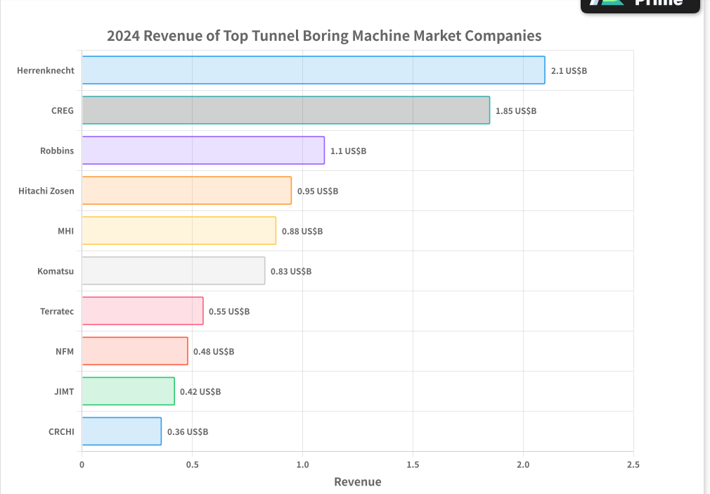 Top Tunnel Boring Machine Market Companies Visualization Top Tunnel Boring Machine Market Companies Visualization