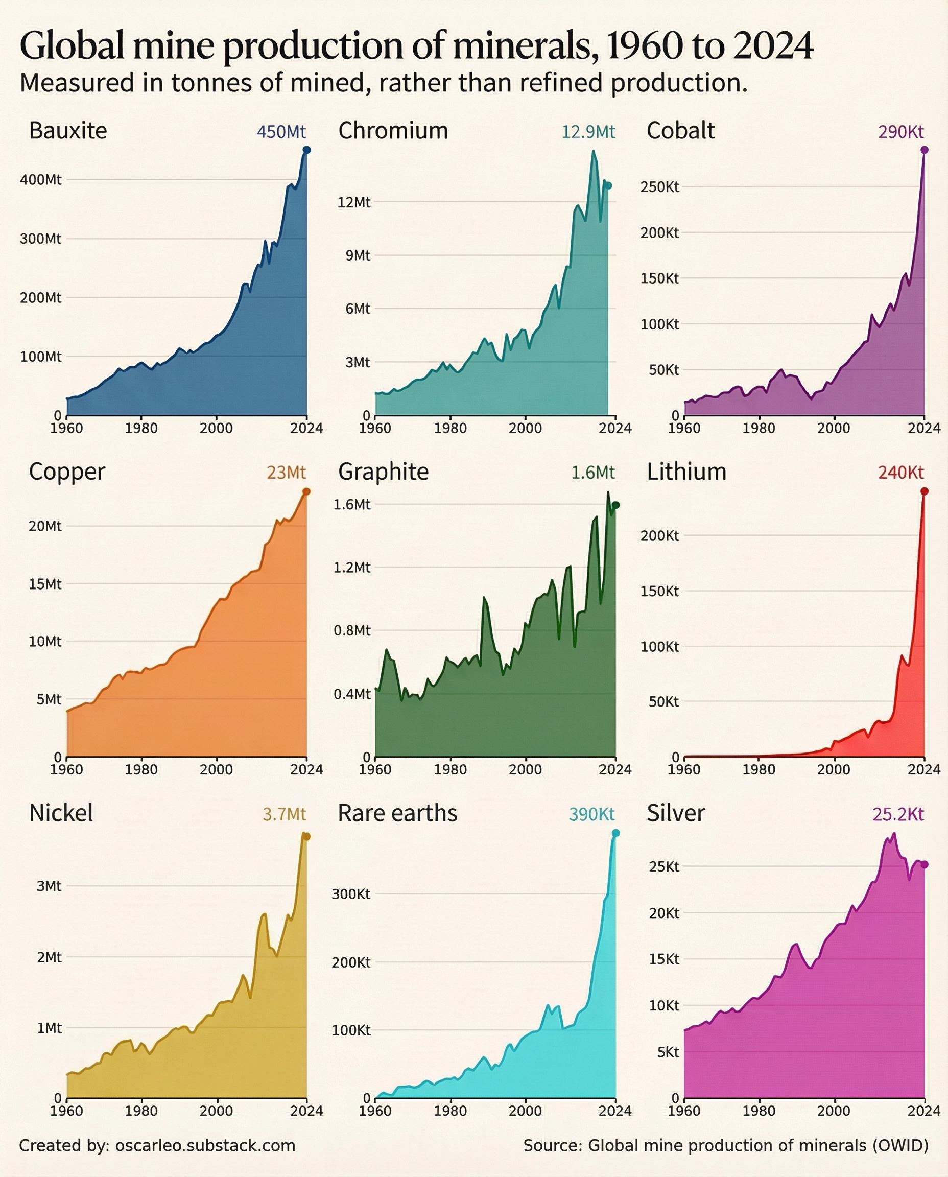 [OC] Global Mine Production, 1960 to 2024 Visualization