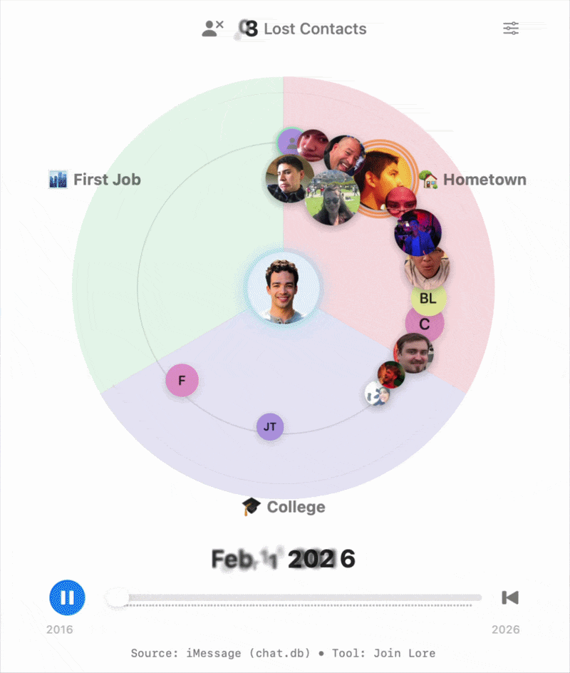 I analyzed 10 years of iMessages to see how friendships fade over time [OC] Visualization